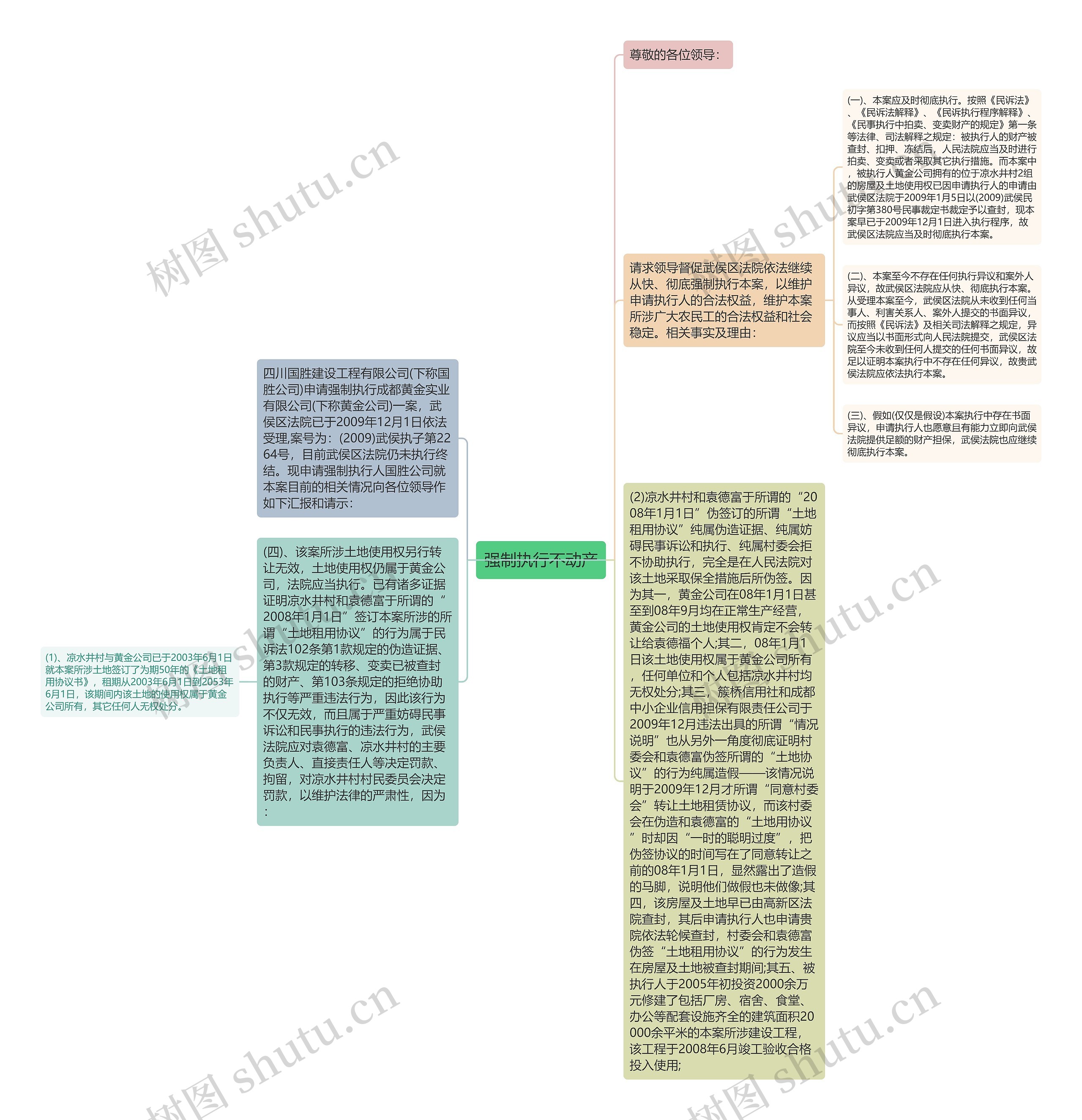 强制执行不动产思维导图