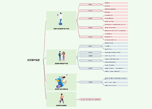 社区用户运营模式思维导图