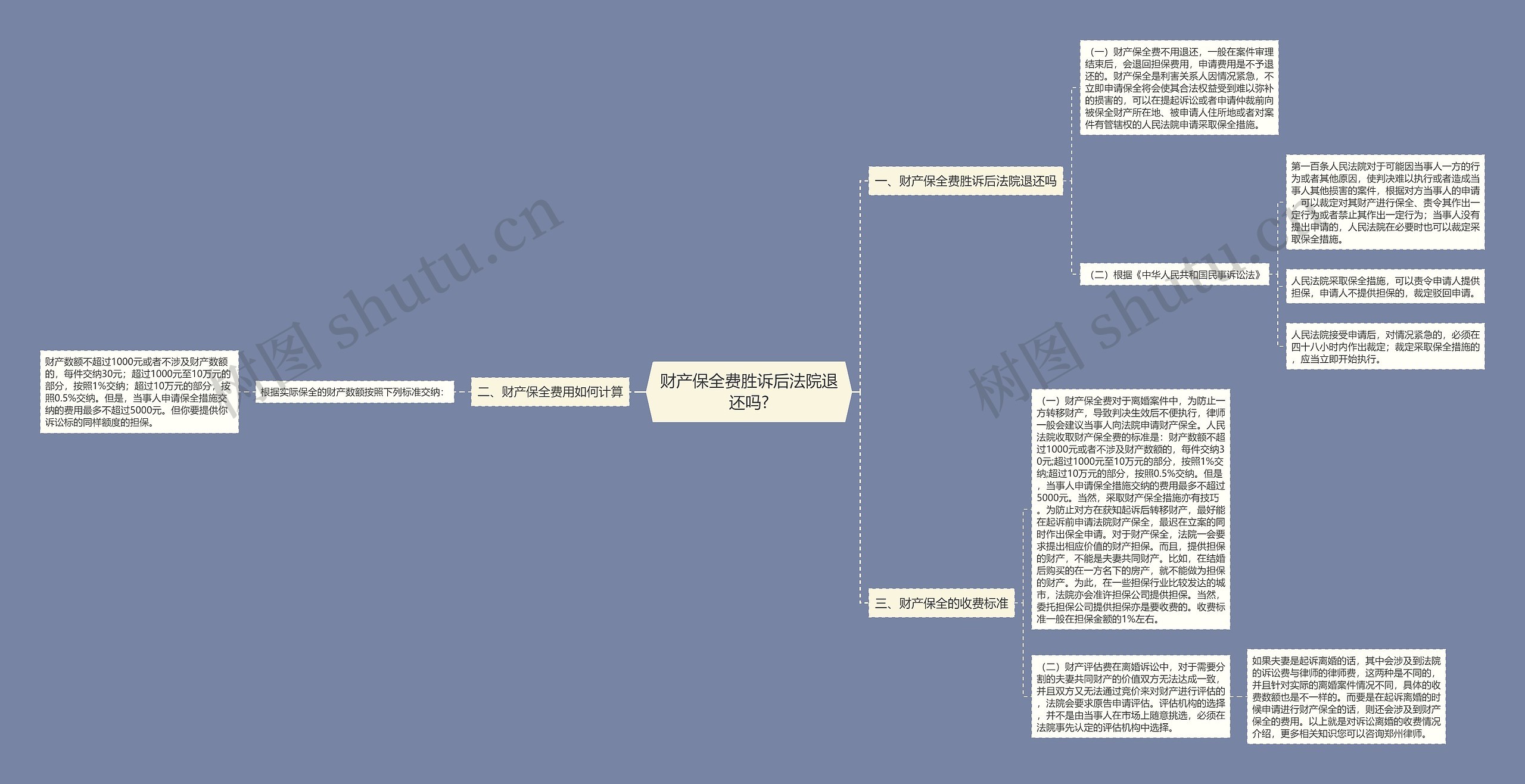 财产保全费胜诉后法院退还吗?思维导图