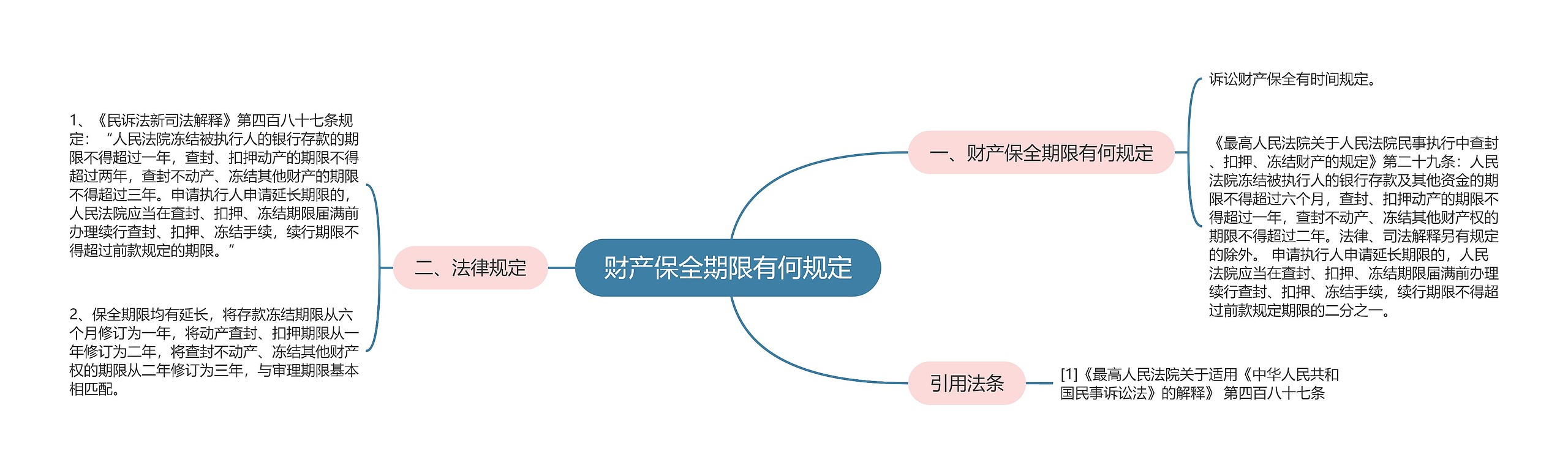 财产保全期限有何规定