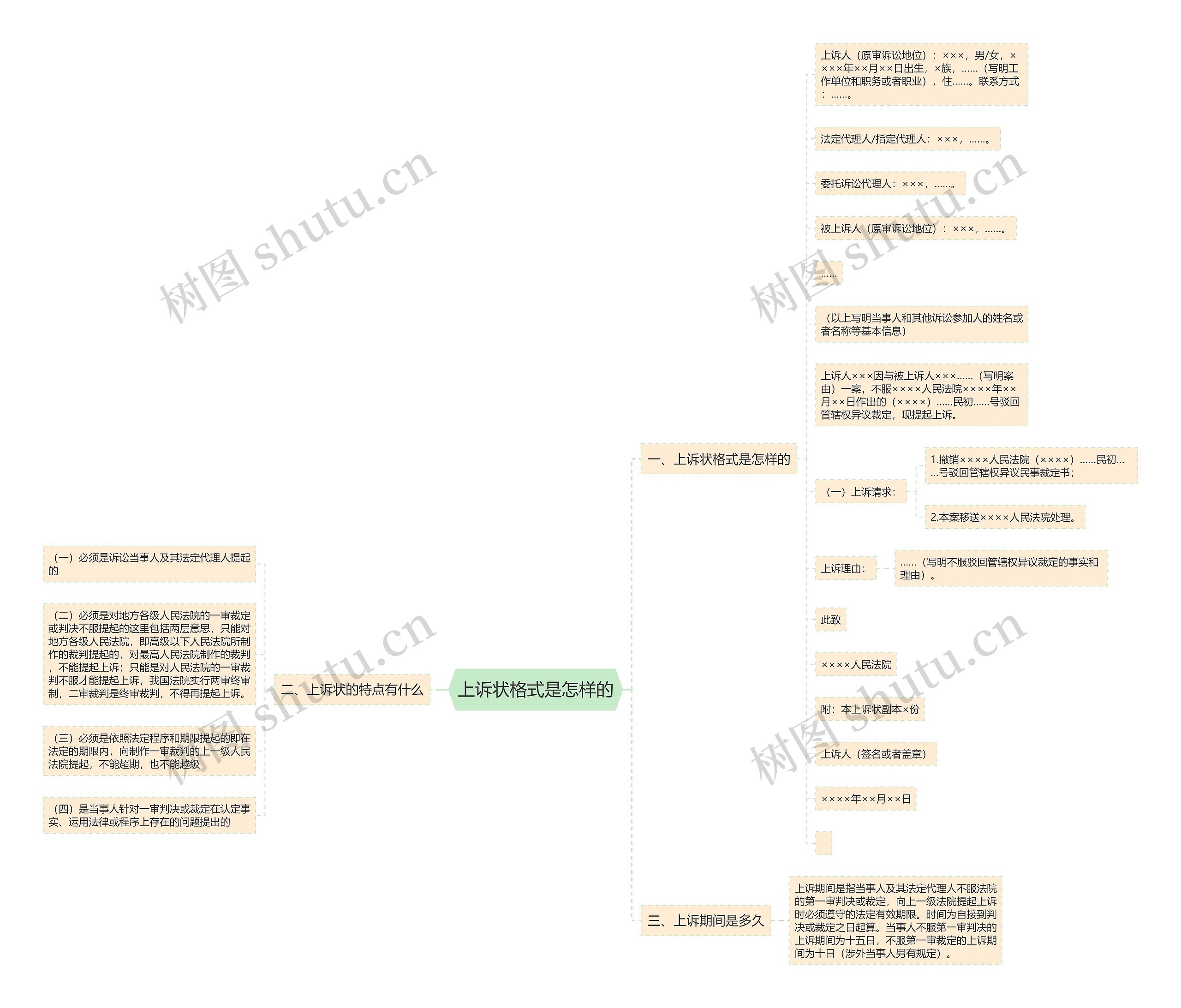 上诉状格式是怎样的思维导图