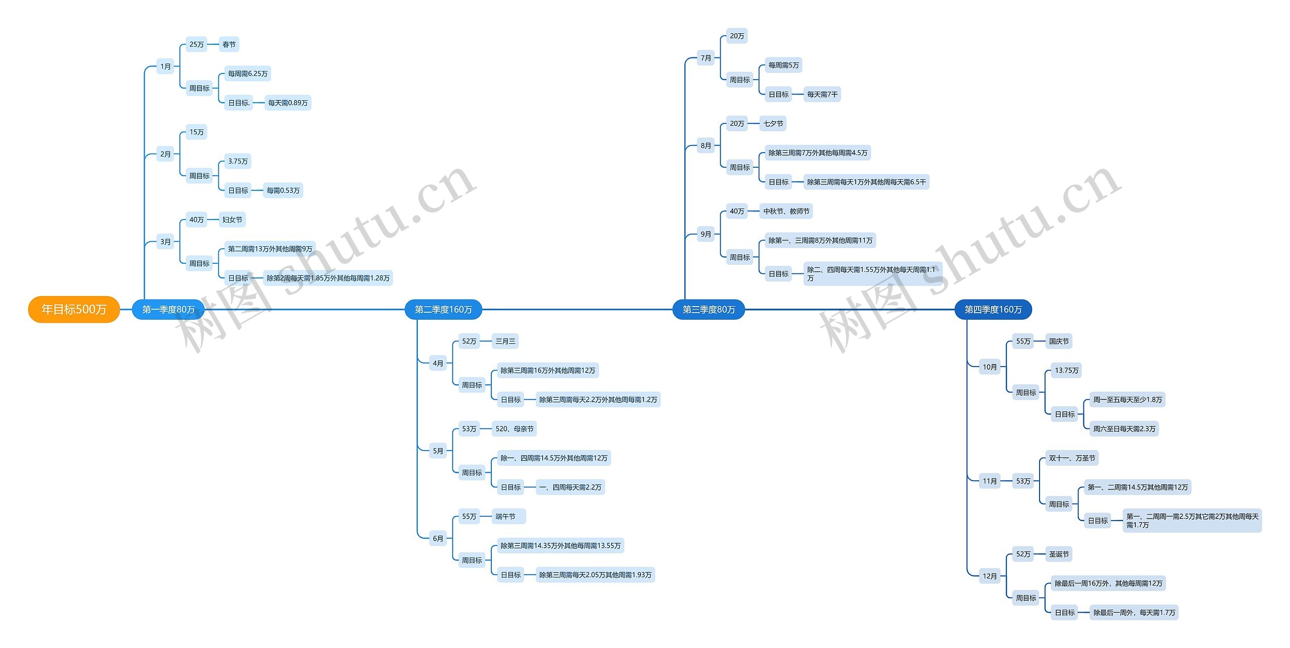 年目标500万思维导图