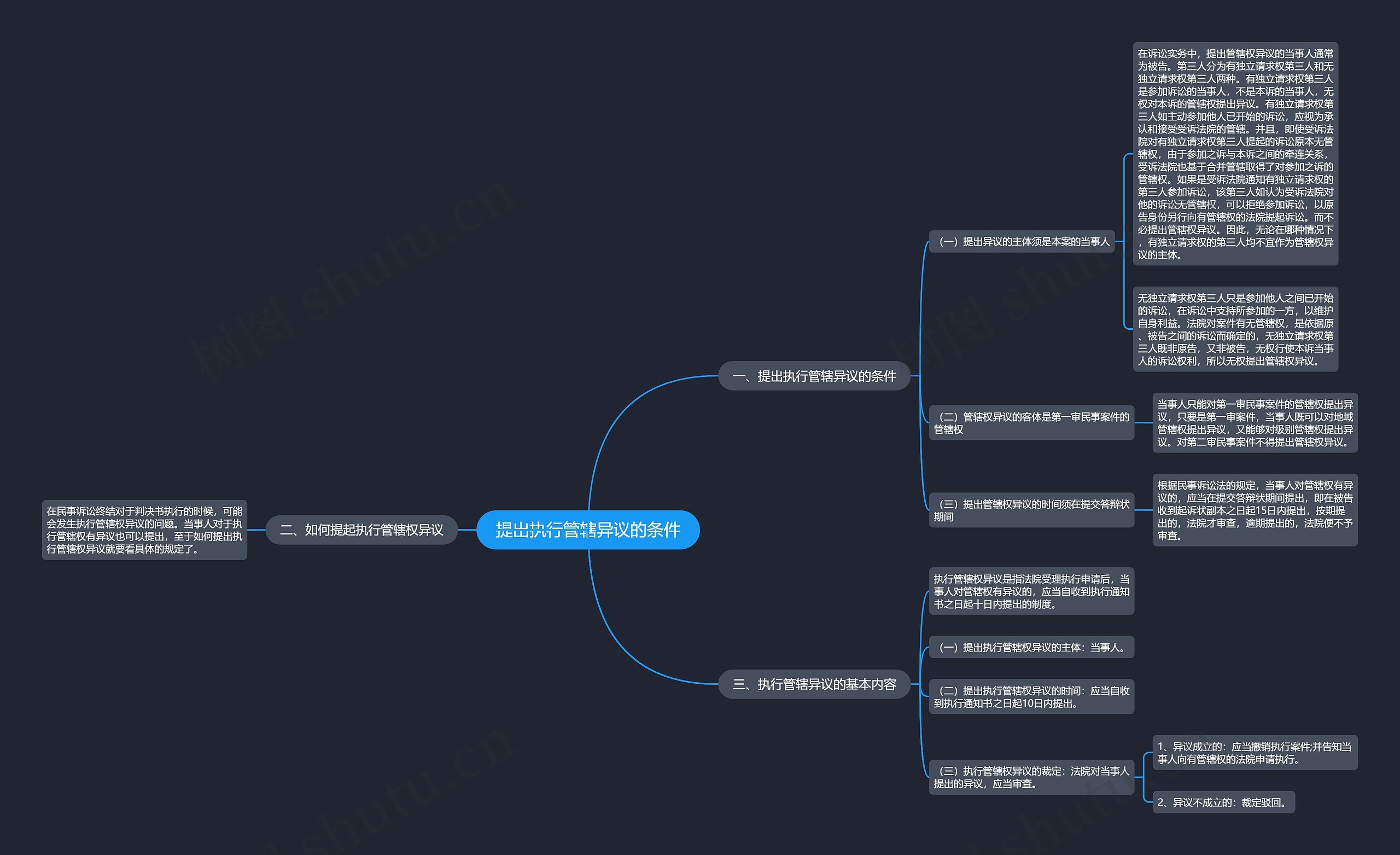 提出执行管辖异议的条件思维导图