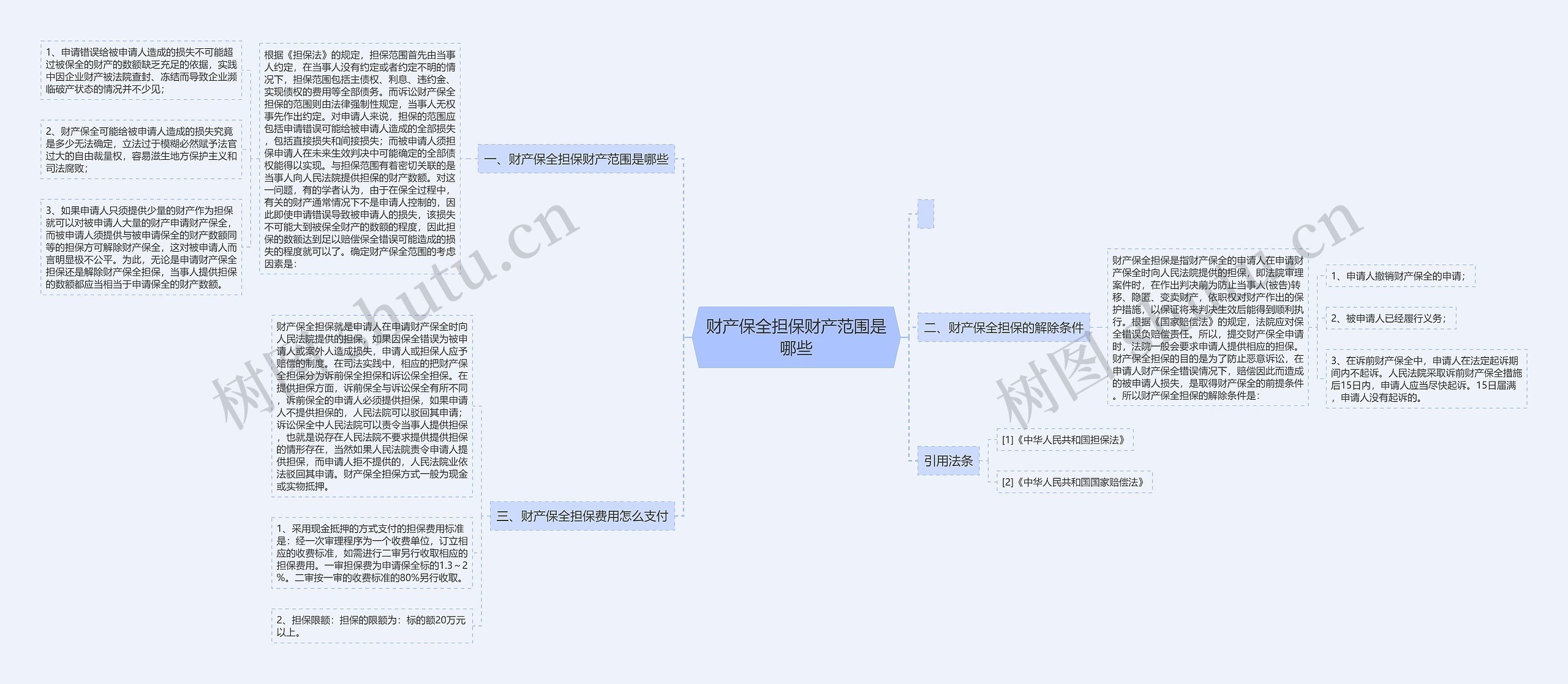 财产保全担保财产范围是哪些思维导图