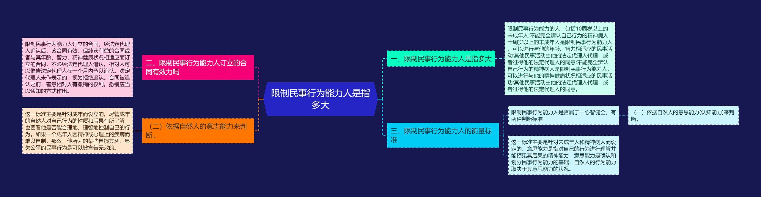 限制民事行为能力人是指多大