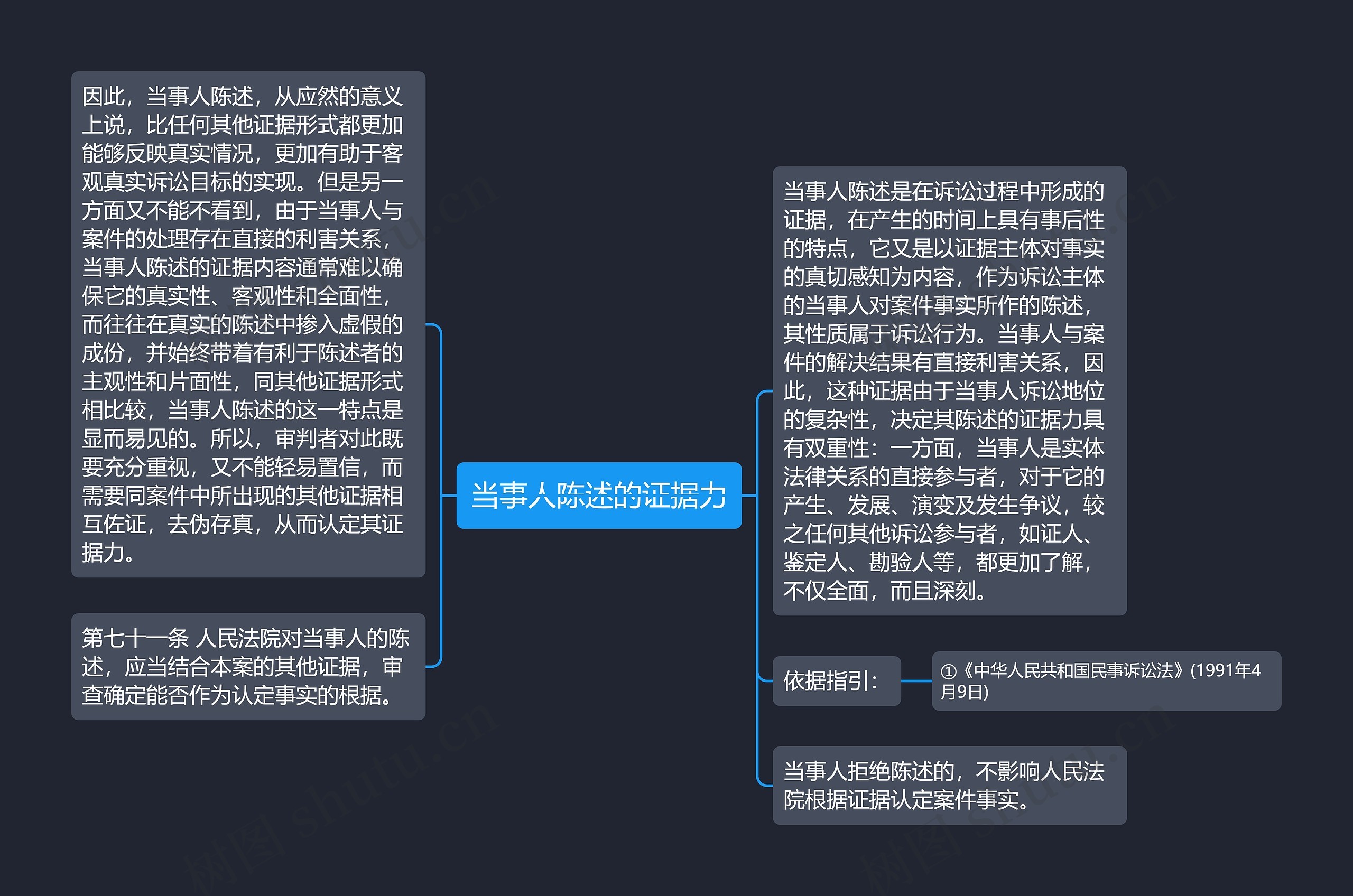 当事人陈述的证据力思维导图