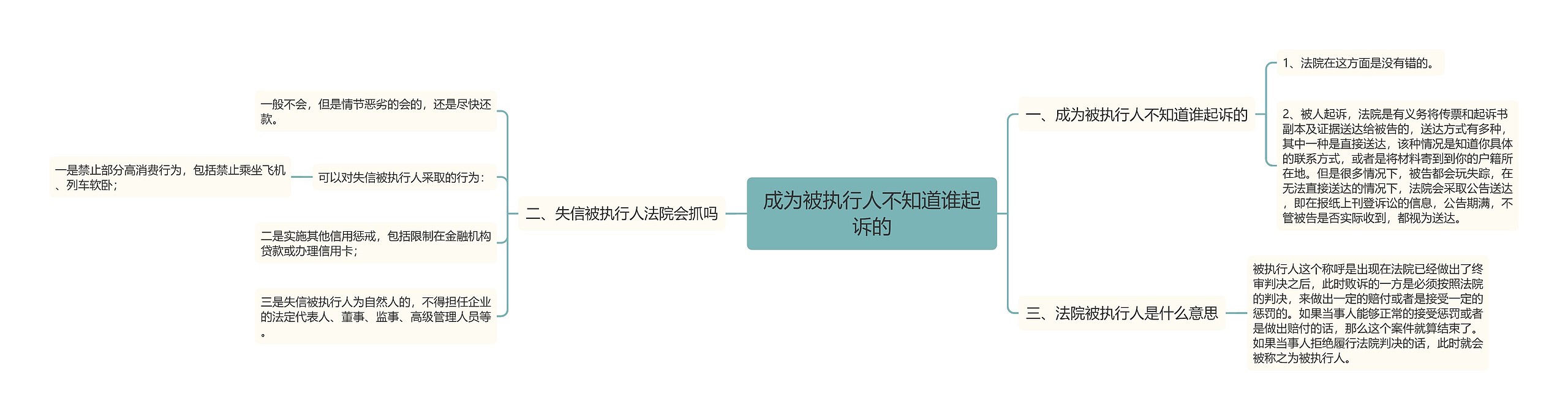 成为被执行人不知道谁起诉的思维导图