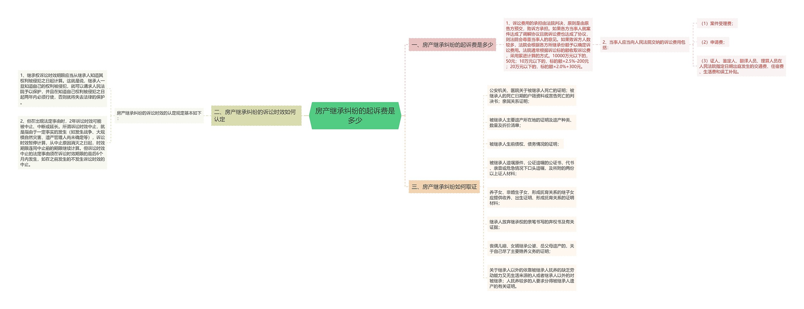 房产继承纠纷的起诉费是多少思维导图