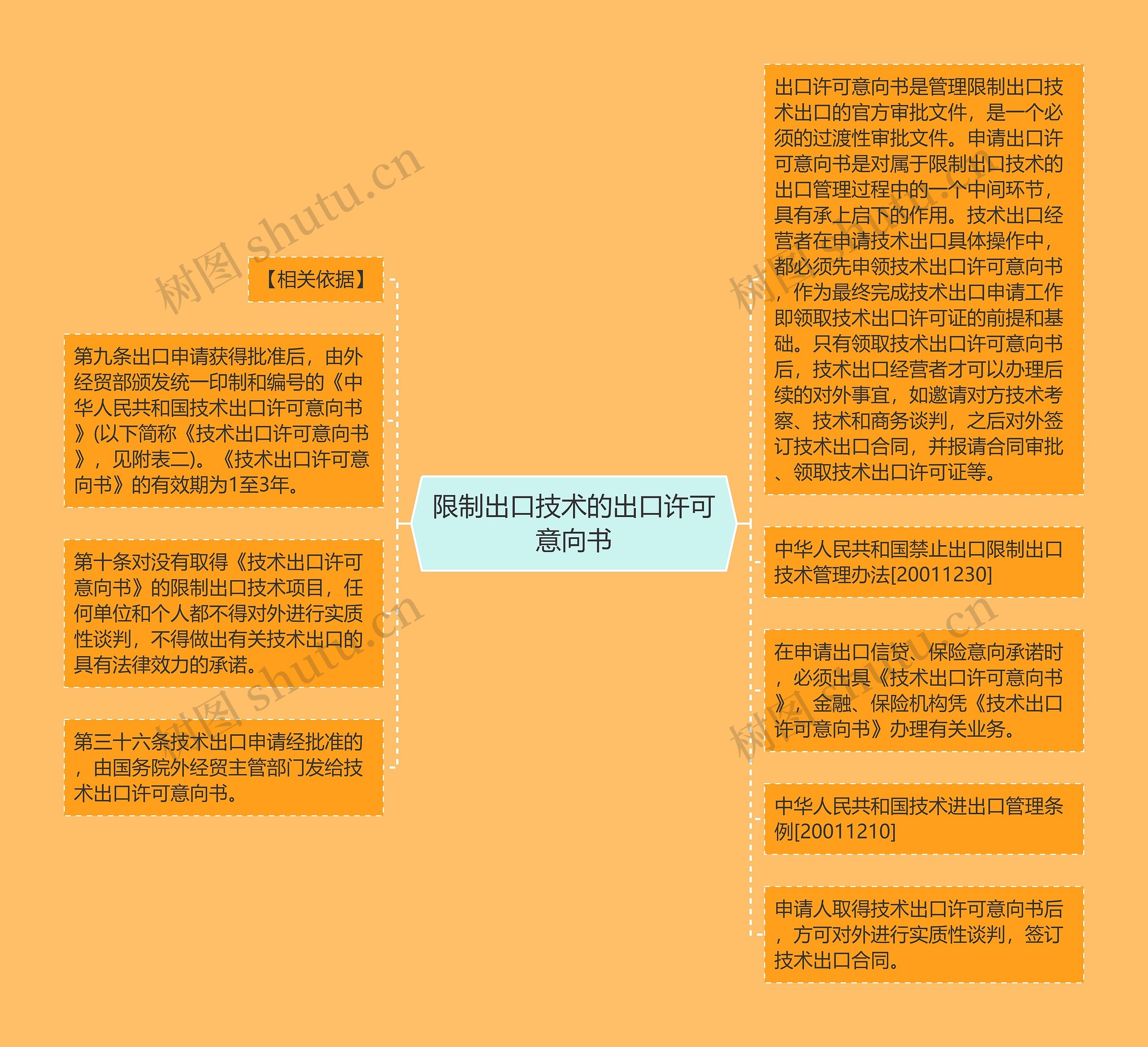 限制出口技术的出口许可意向书