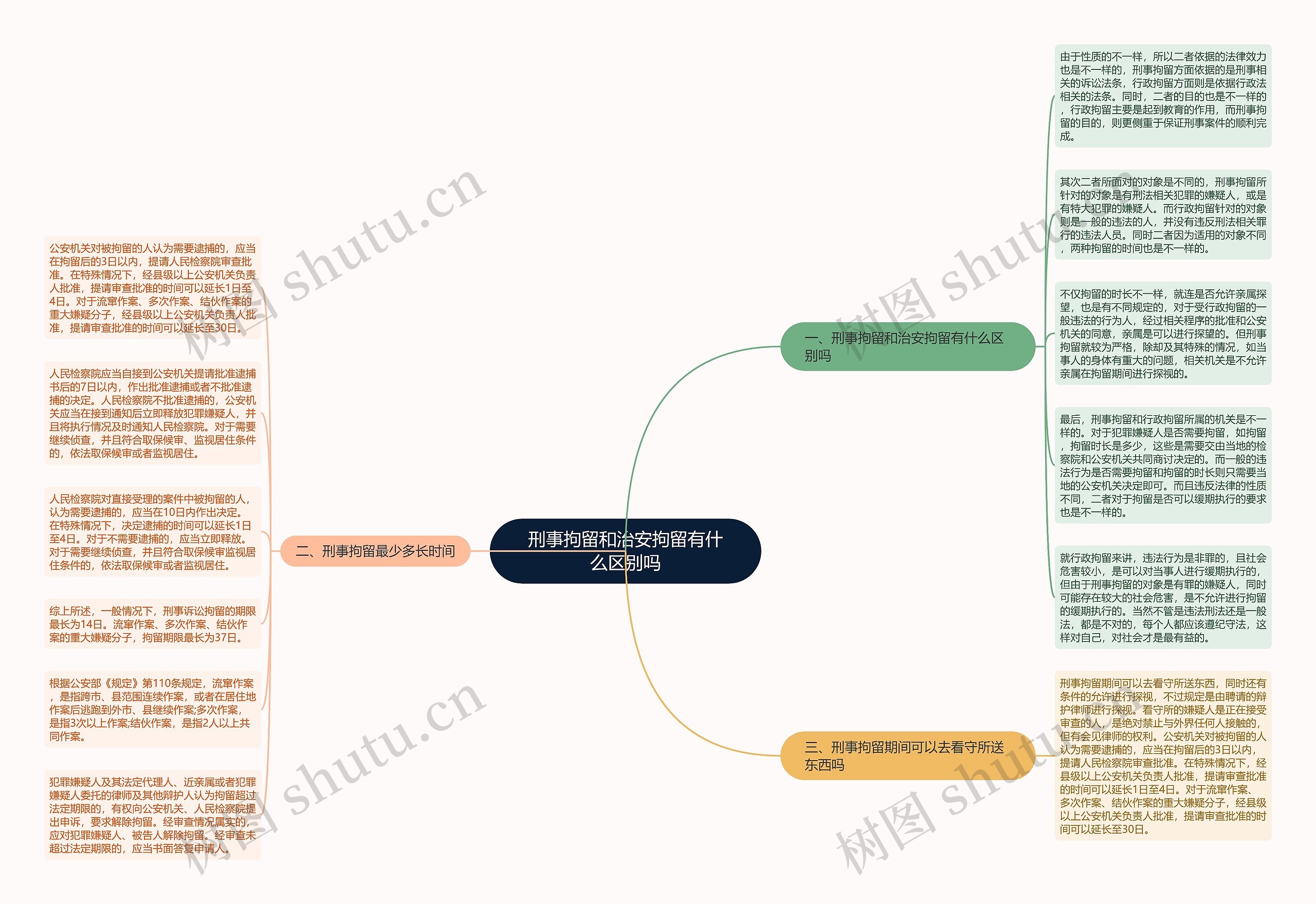 刑事拘留和治安拘留有什么区别吗思维导图