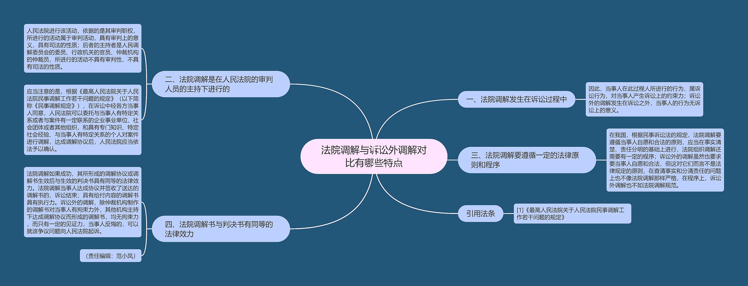 法院调解与诉讼外调解对比有哪些特点思维导图