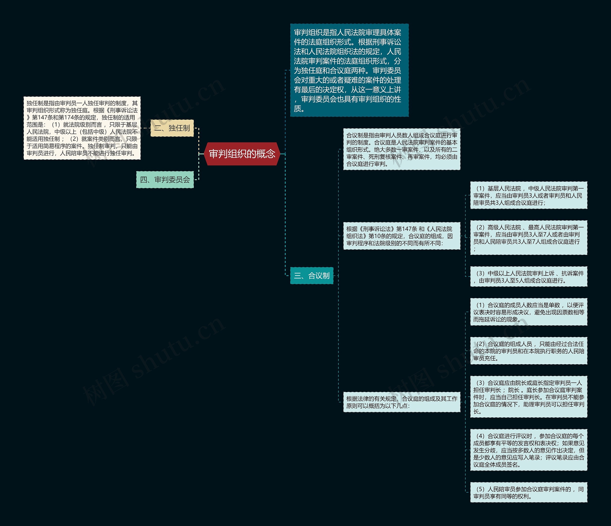 审判组织的概念思维导图