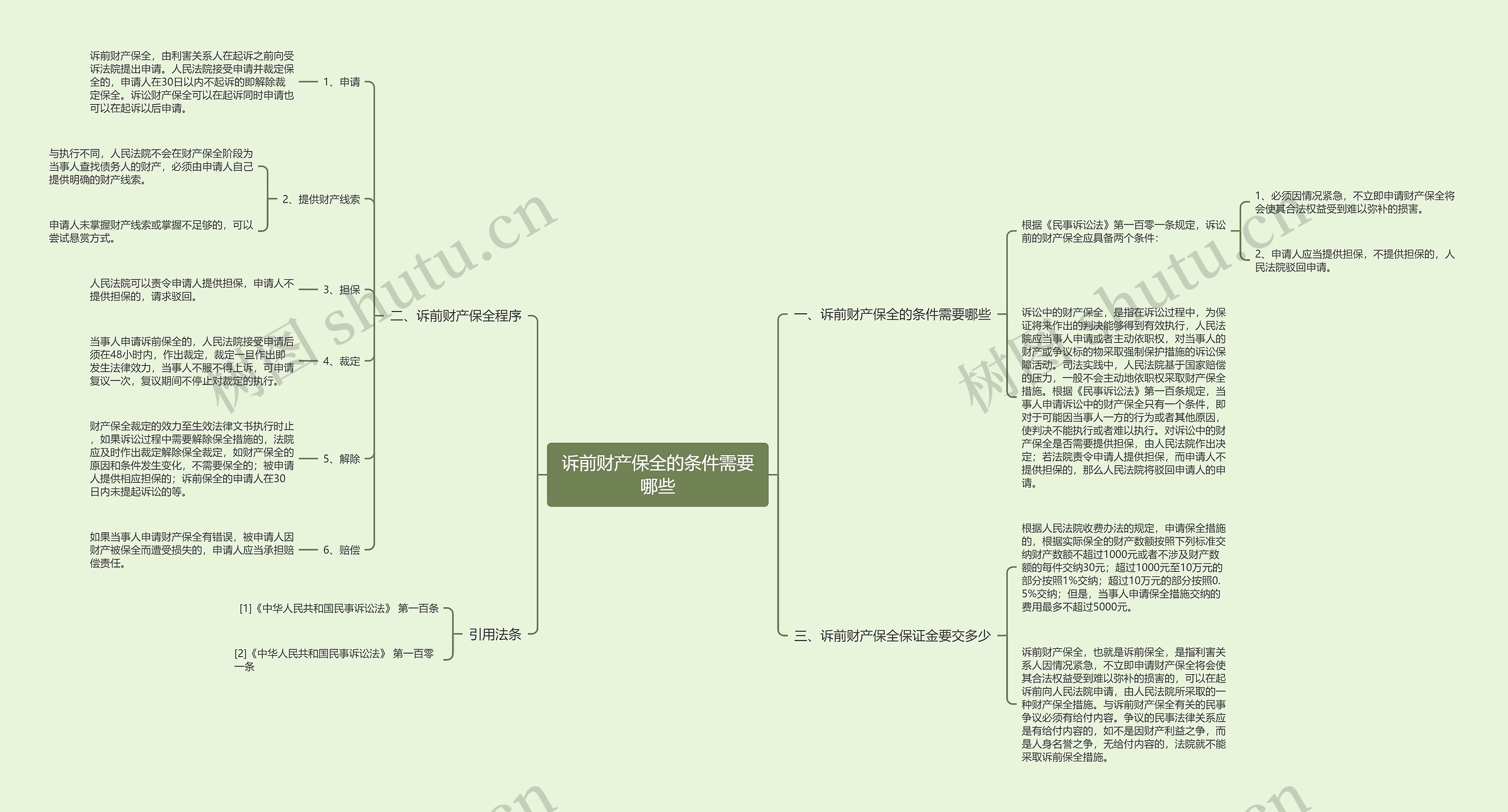 诉前财产保全的条件需要哪些思维导图