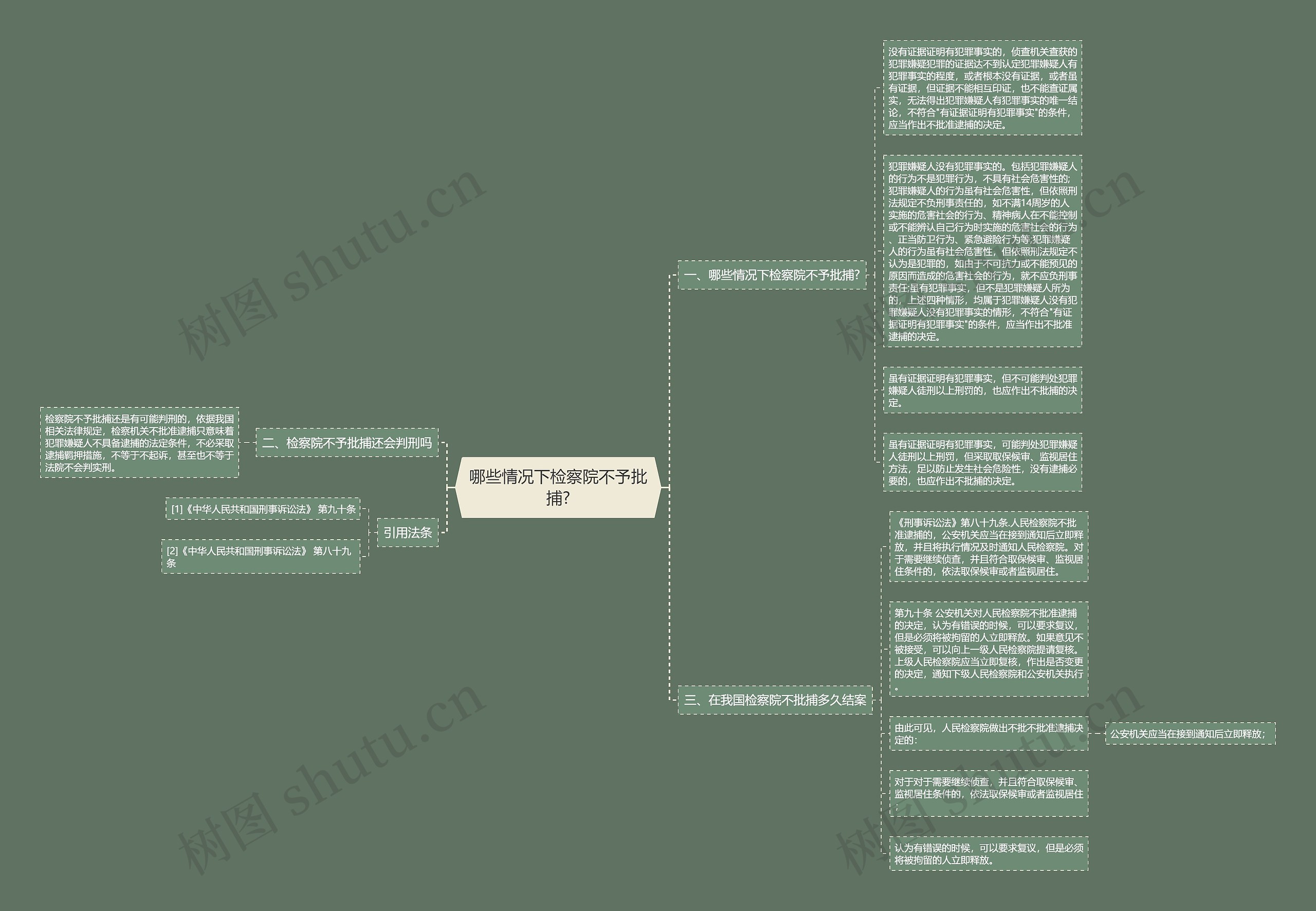 哪些情况下检察院不予批捕?思维导图