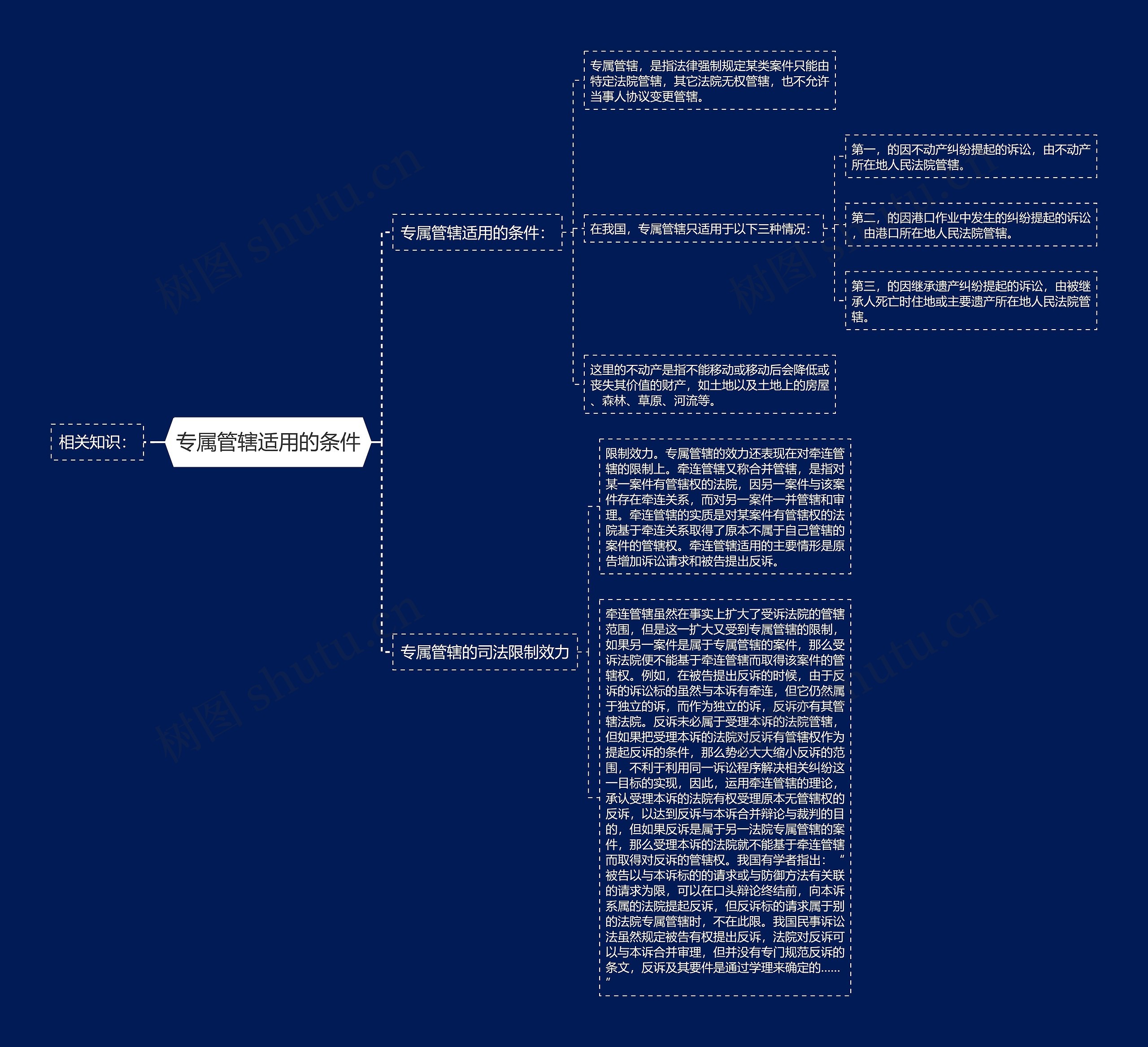 专属管辖适用的条件思维导图