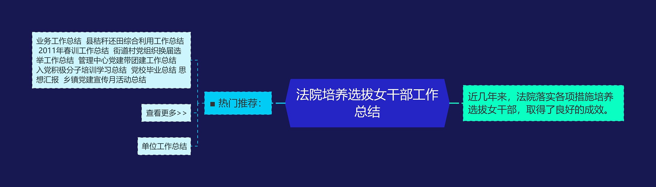 法院培养选拔女干部工作总结思维导图