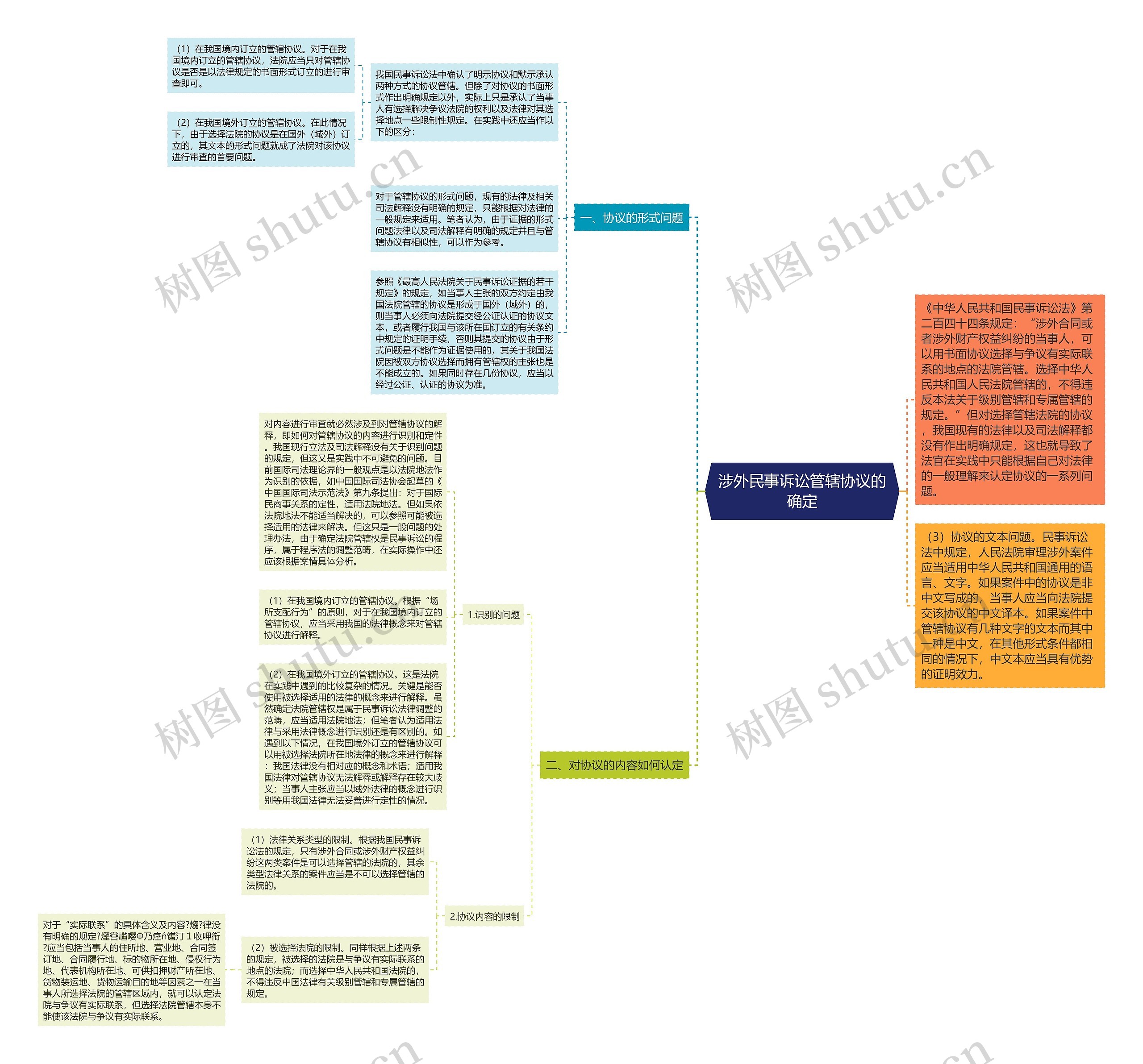 涉外民事诉讼管辖协议的确定思维导图