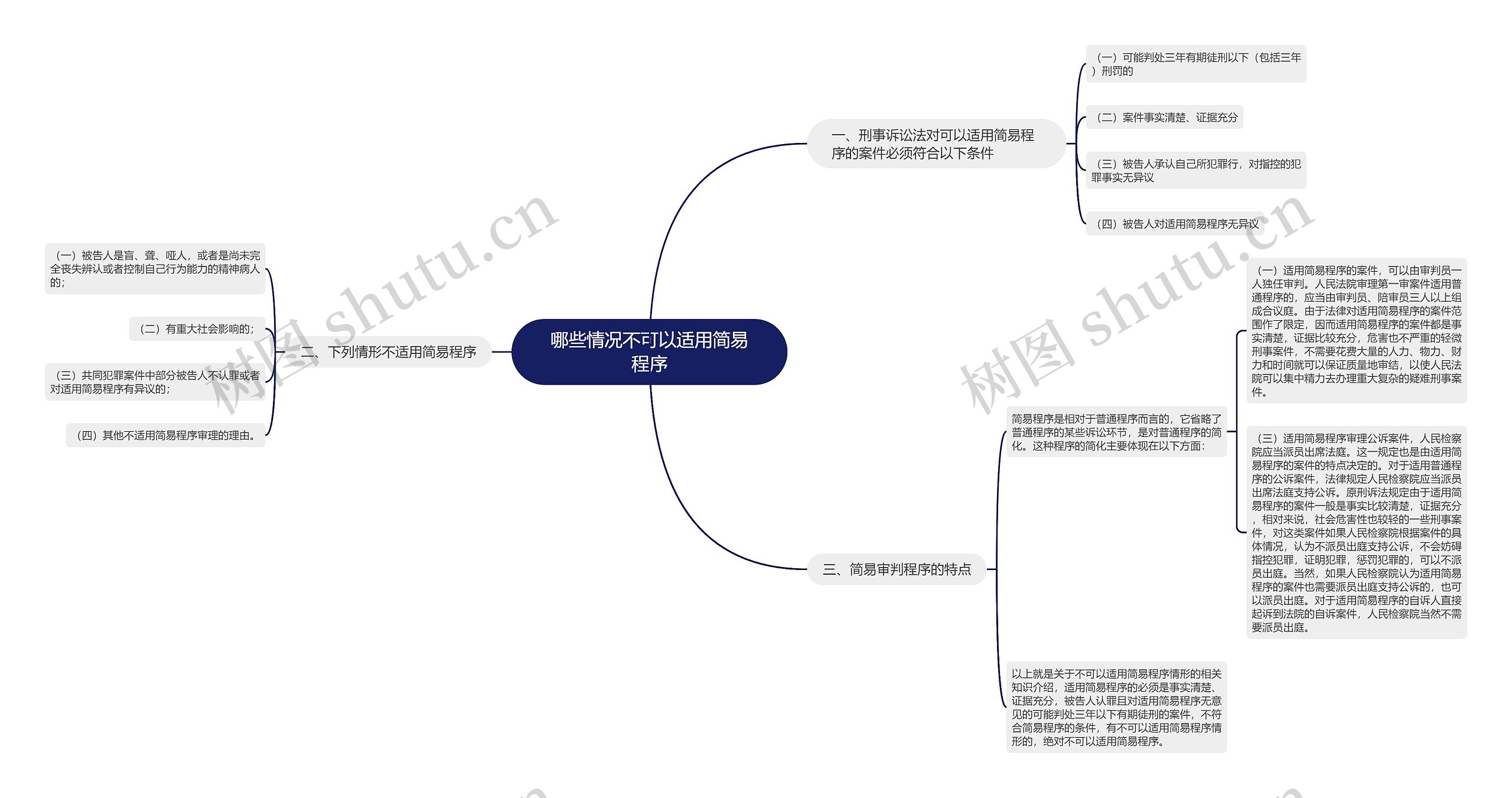 哪些情况不可以适用简易程序思维导图