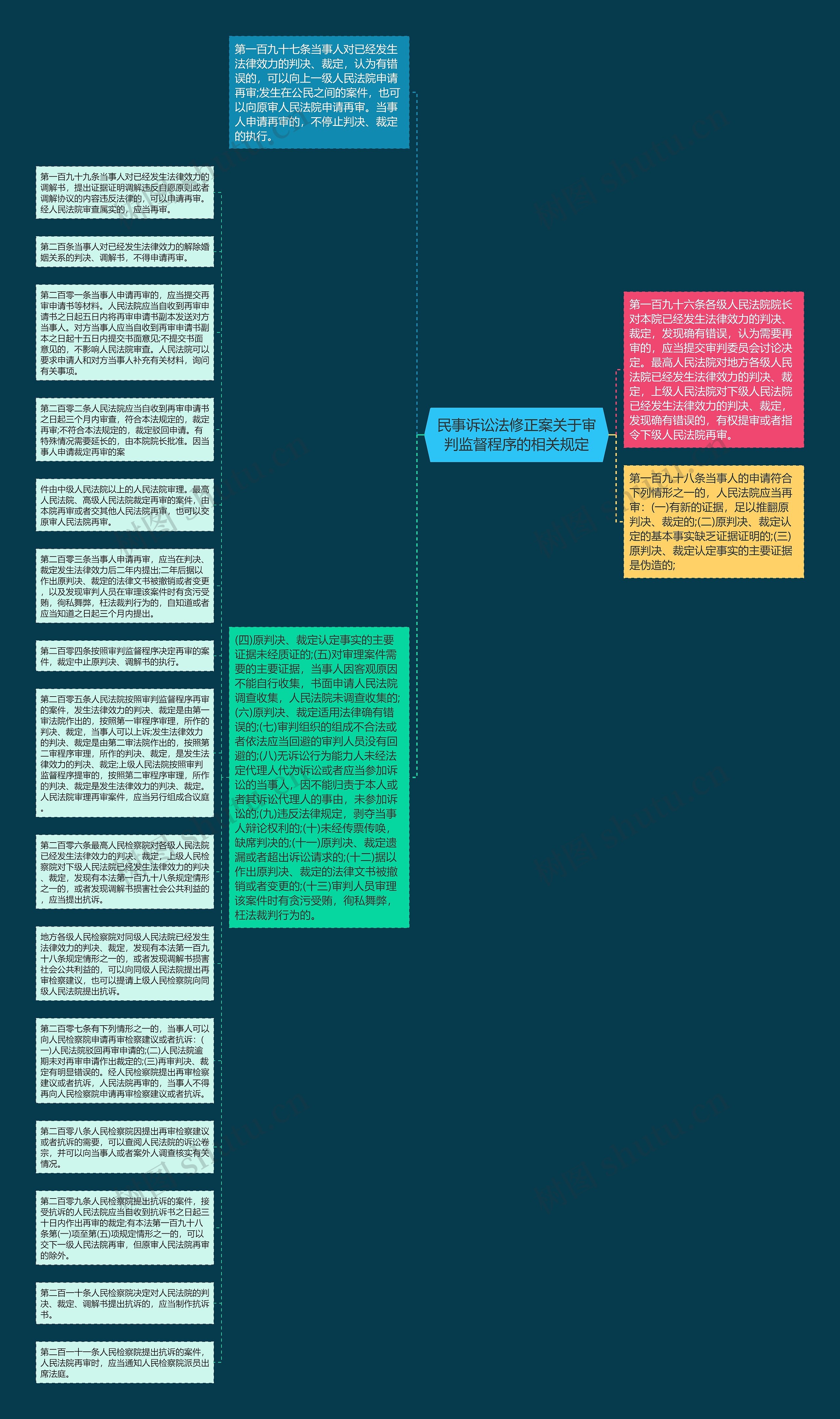 民事诉讼法修正案关于审判监督程序的相关规定思维导图