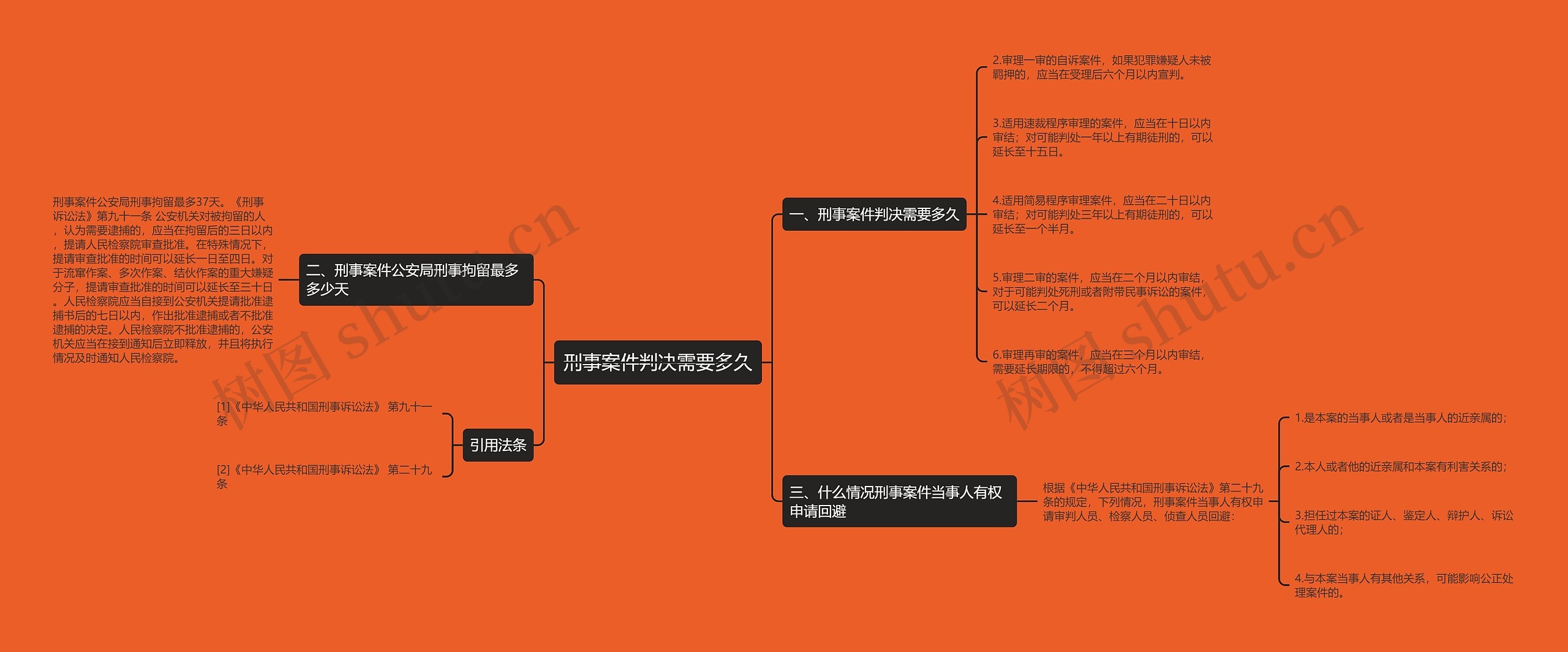 刑事案件判决需要多久思维导图