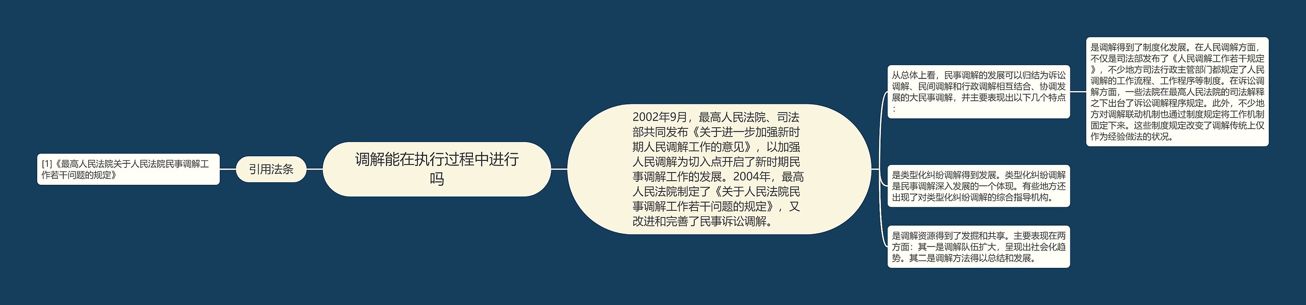 调解能在执行过程中进行吗思维导图