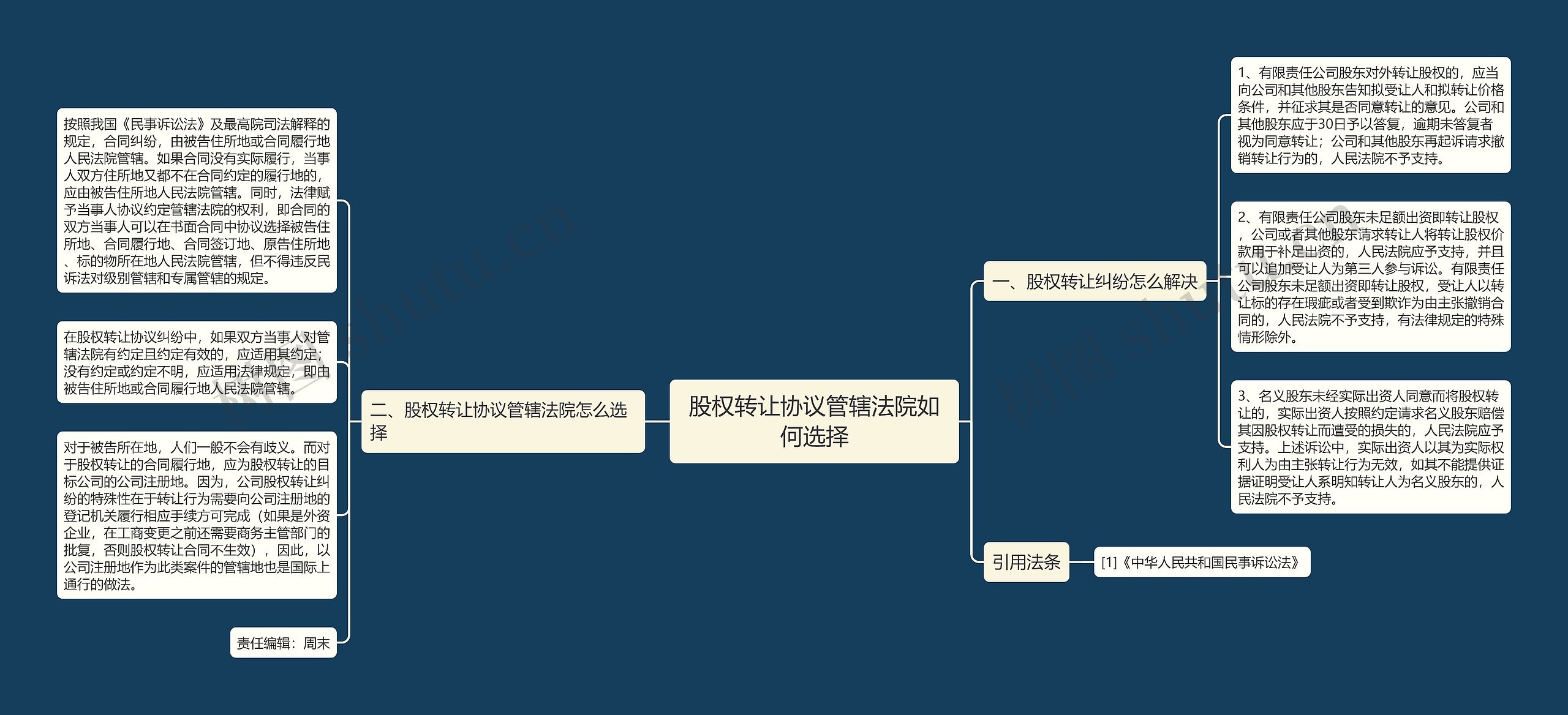 股权转让协议管辖法院如何选择思维导图