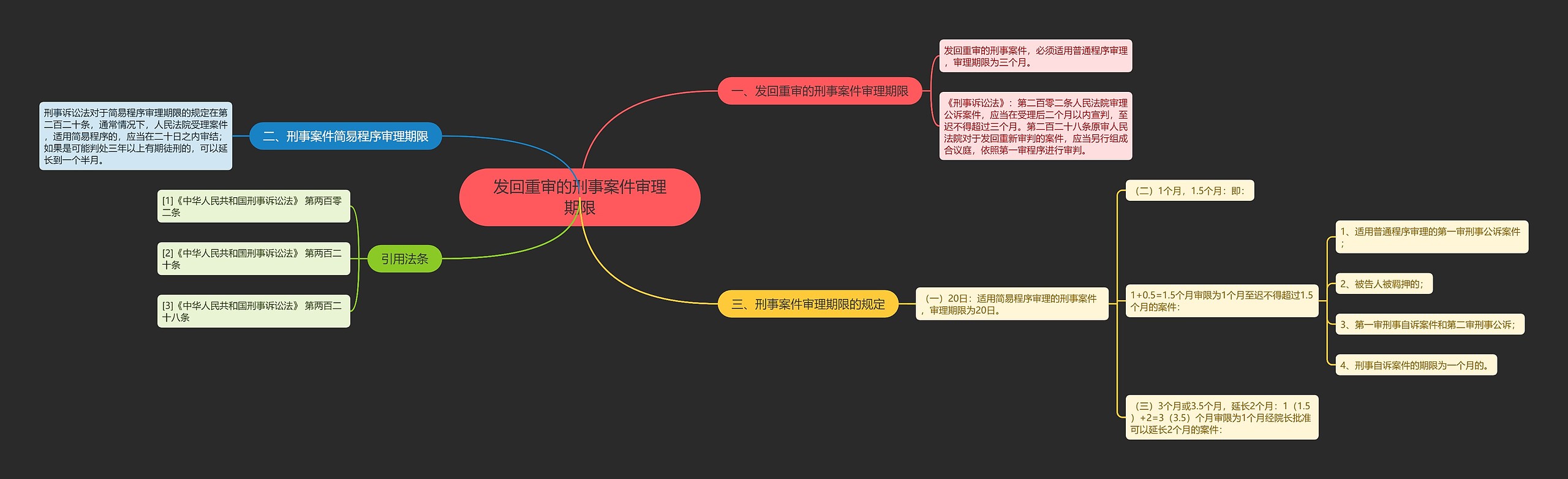 发回重审的刑事案件审理期限思维导图