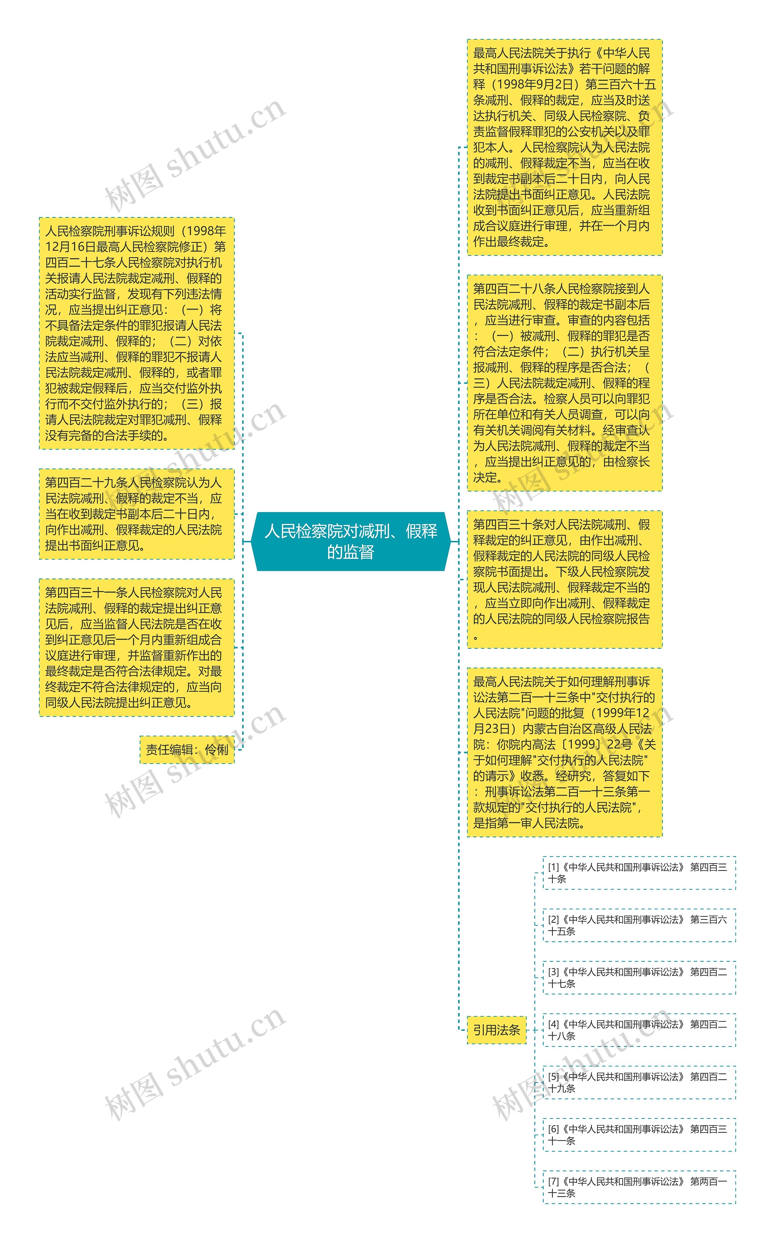 人民检察院对减刑、假释的监督思维导图