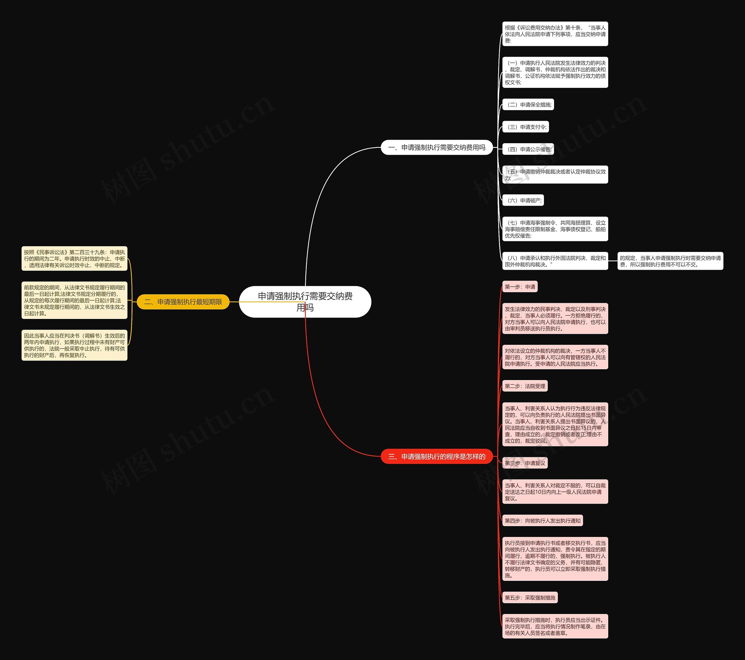 申请强制执行需要交纳费用吗思维导图