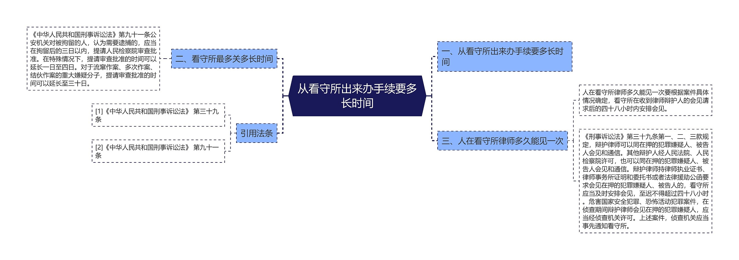 从看守所出来办手续要多长时间思维导图