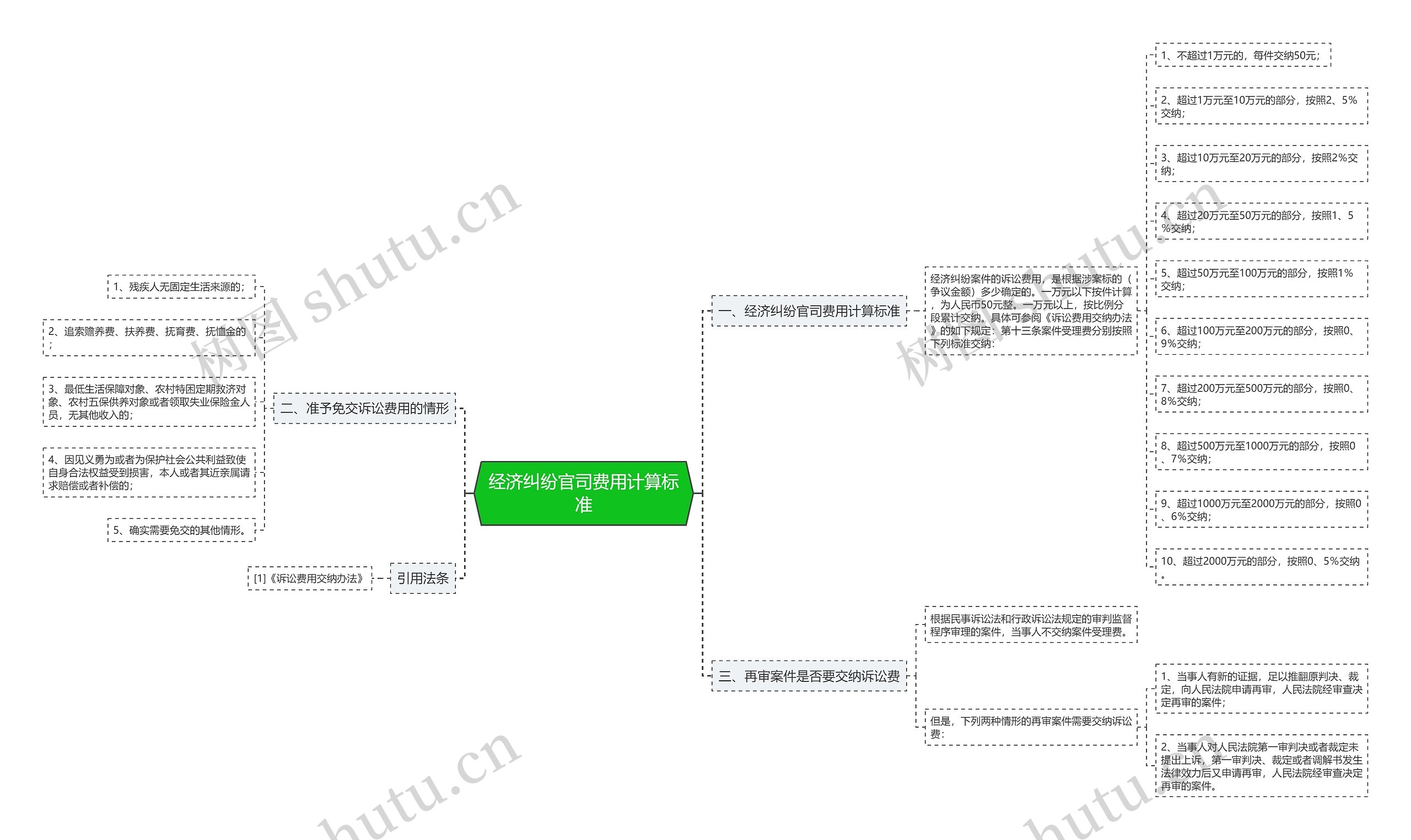 经济纠纷官司费用计算标准