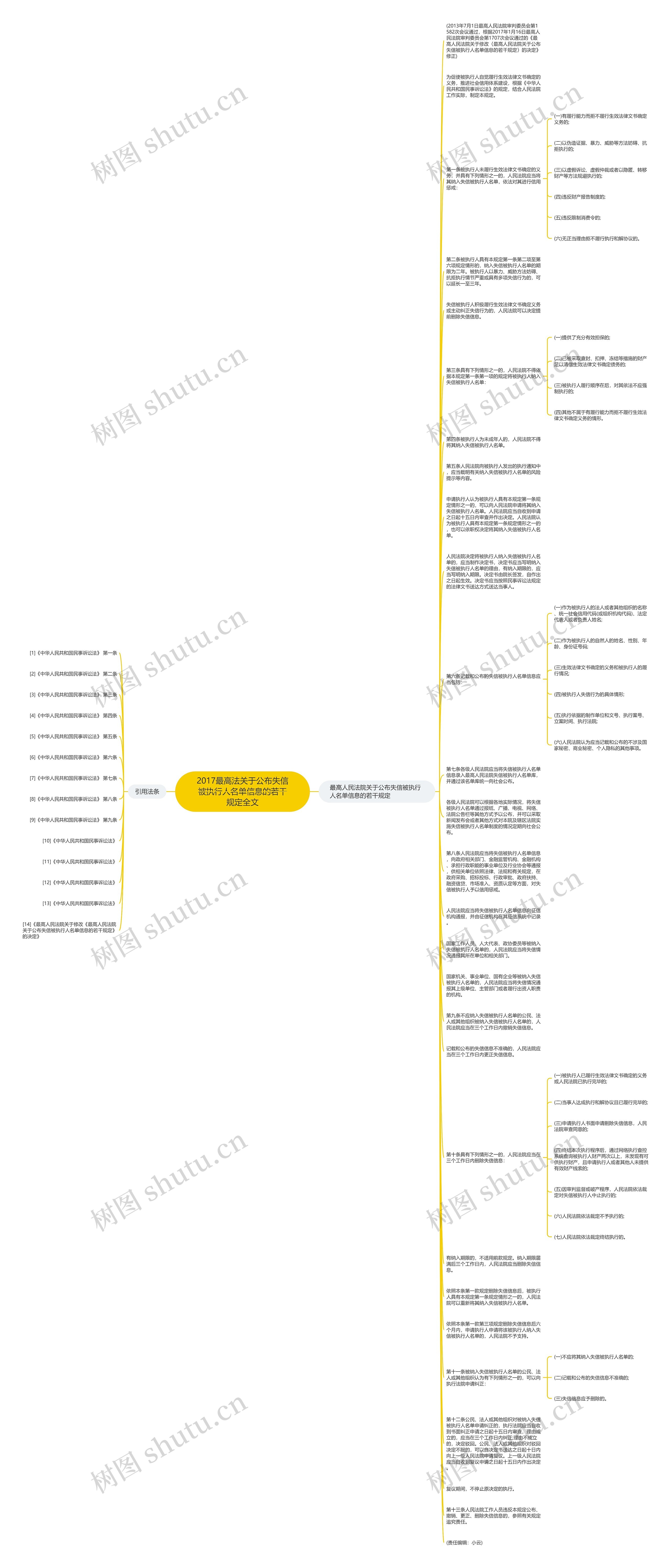 2017最高法关于公布失信被执行人名单信息的若干规定全文思维导图