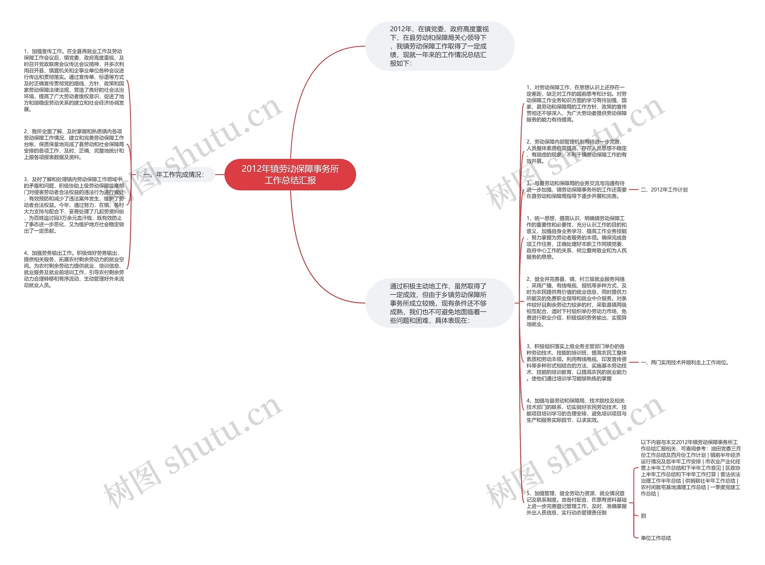 2012年镇劳动保障事务所工作总结汇报思维导图
