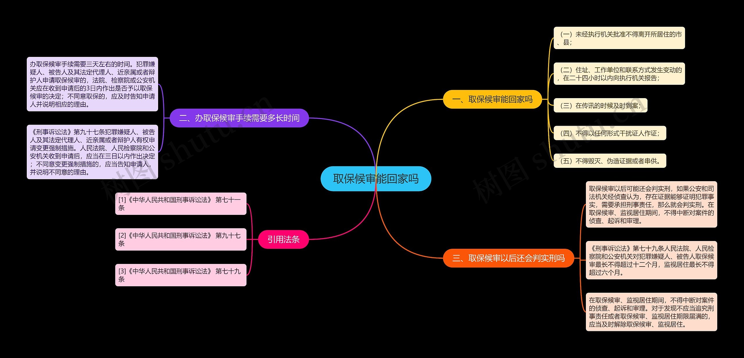 取保候审能回家吗思维导图