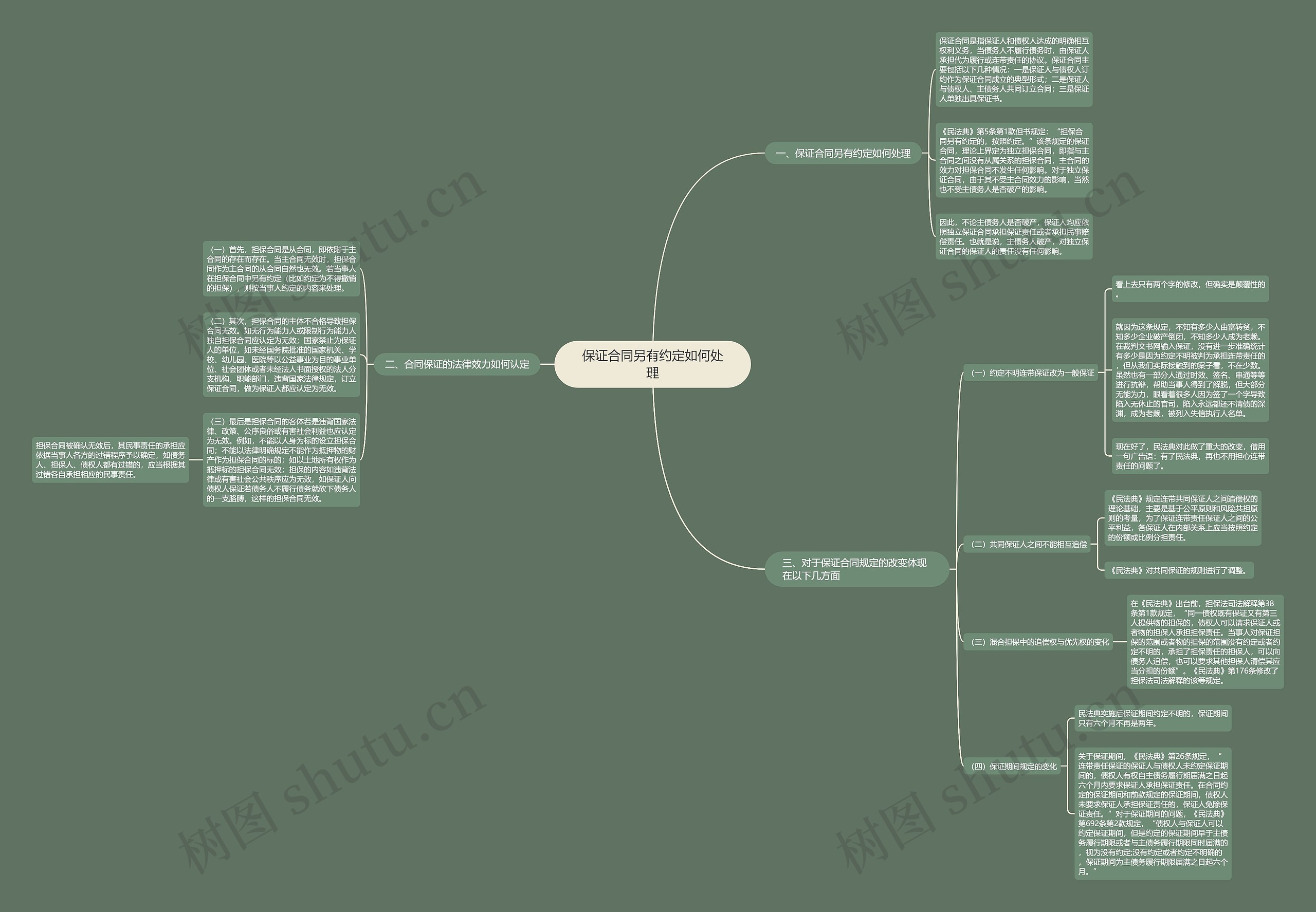 保证合同另有约定如何处理思维导图