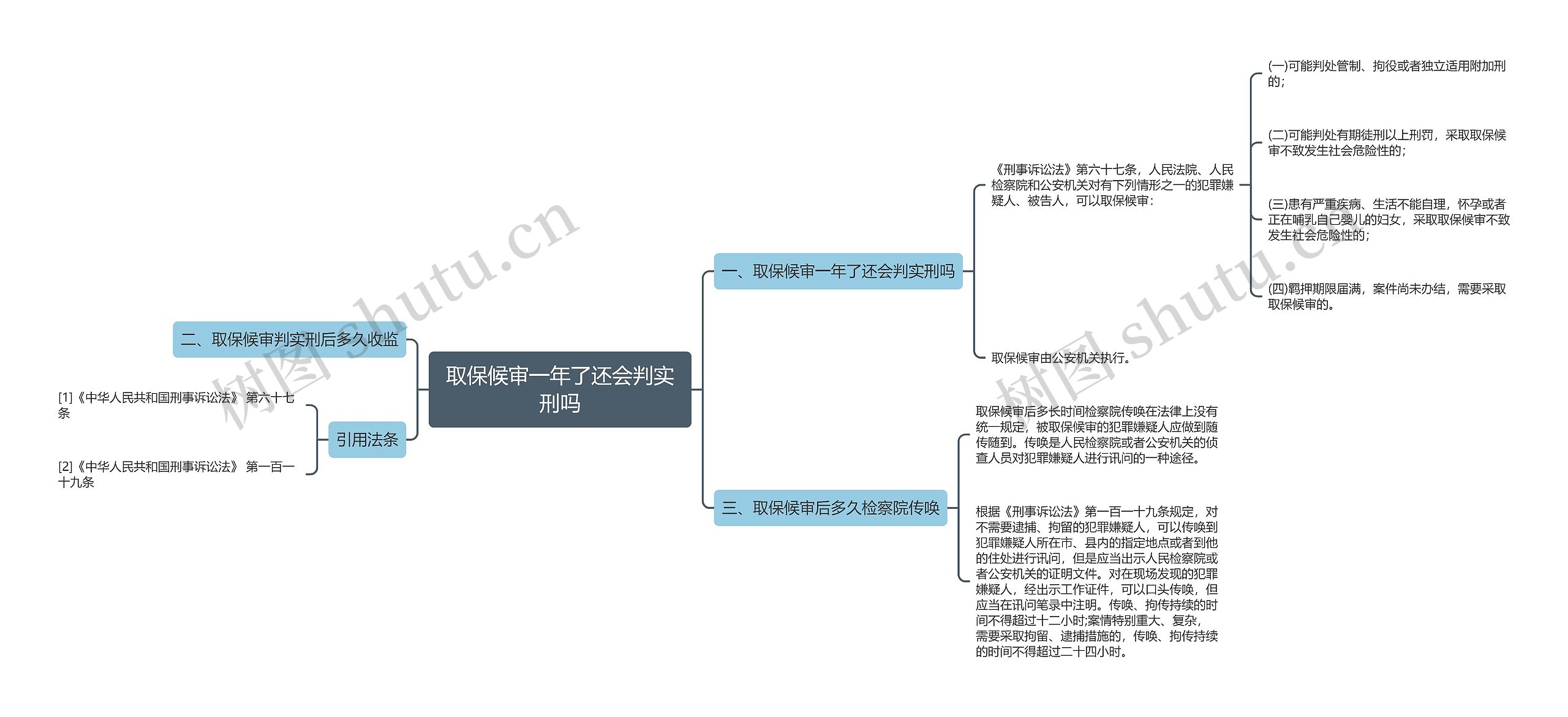 取保候审一年了还会判实刑吗思维导图