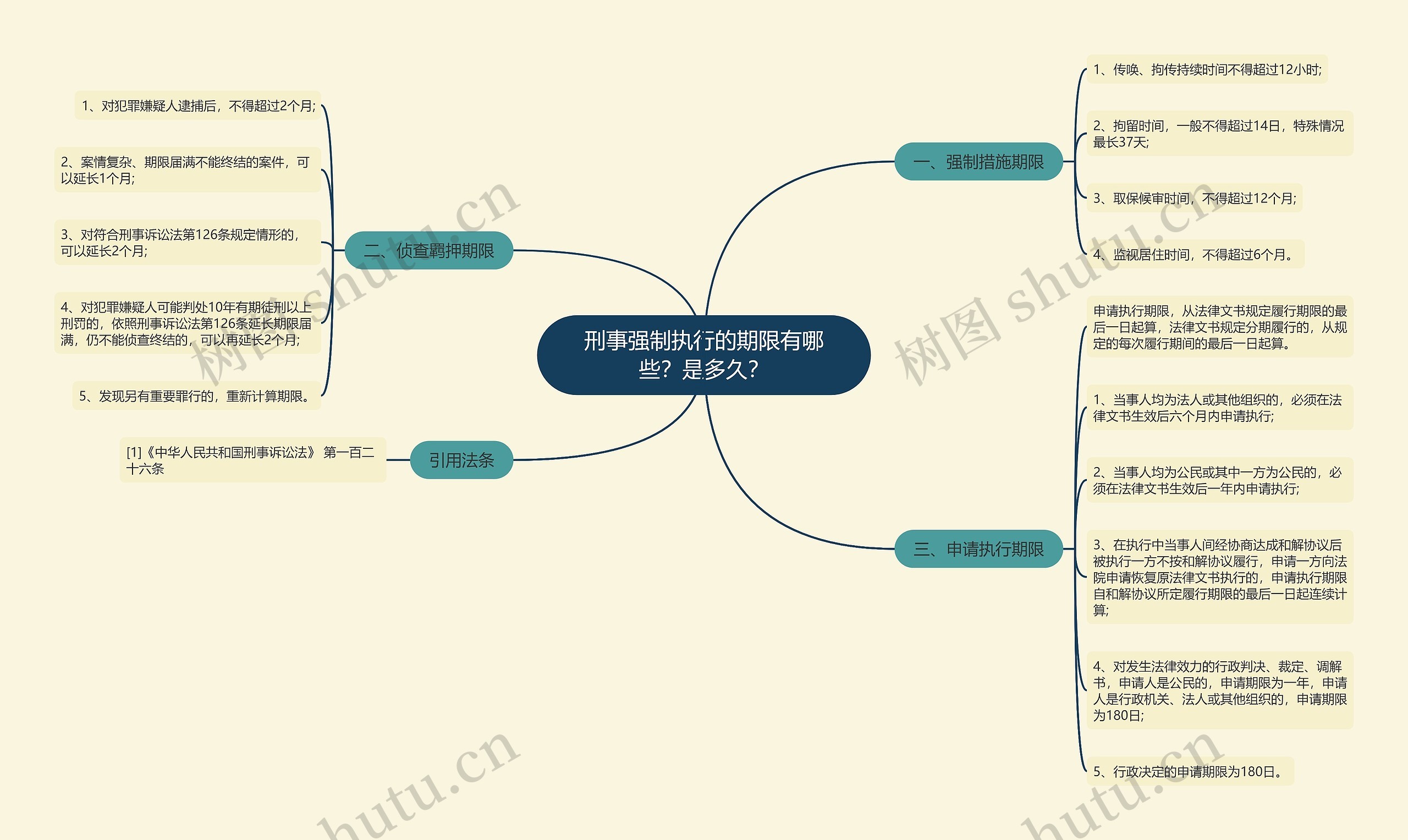 刑事强制执行的期限有哪些？是多久？思维导图