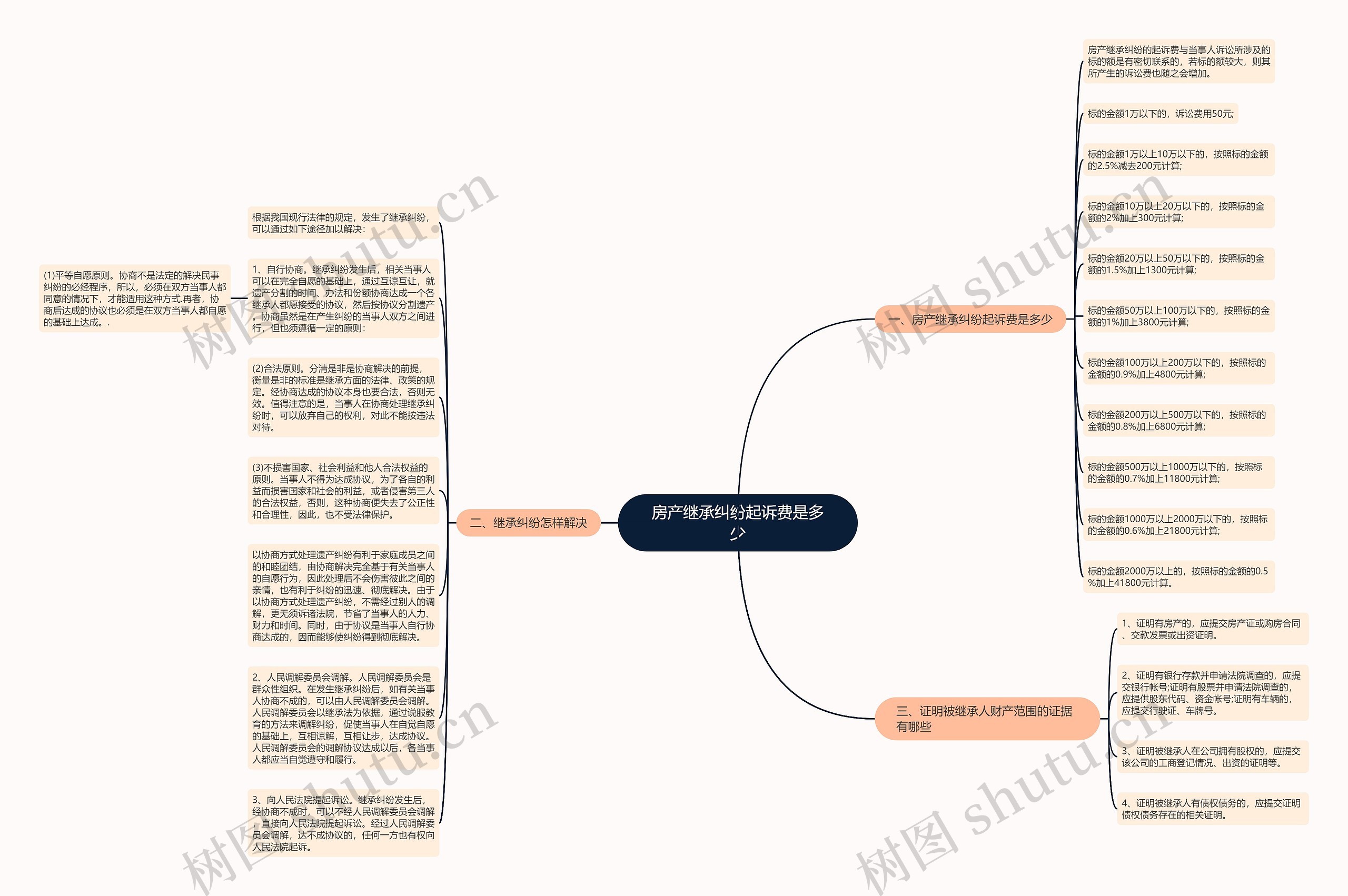 房产继承纠纷起诉费是多少思维导图