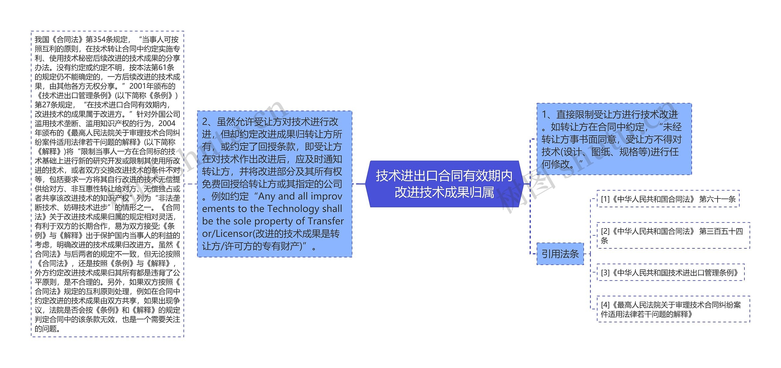 技术进出口合同有效期内改进技术成果归属思维导图