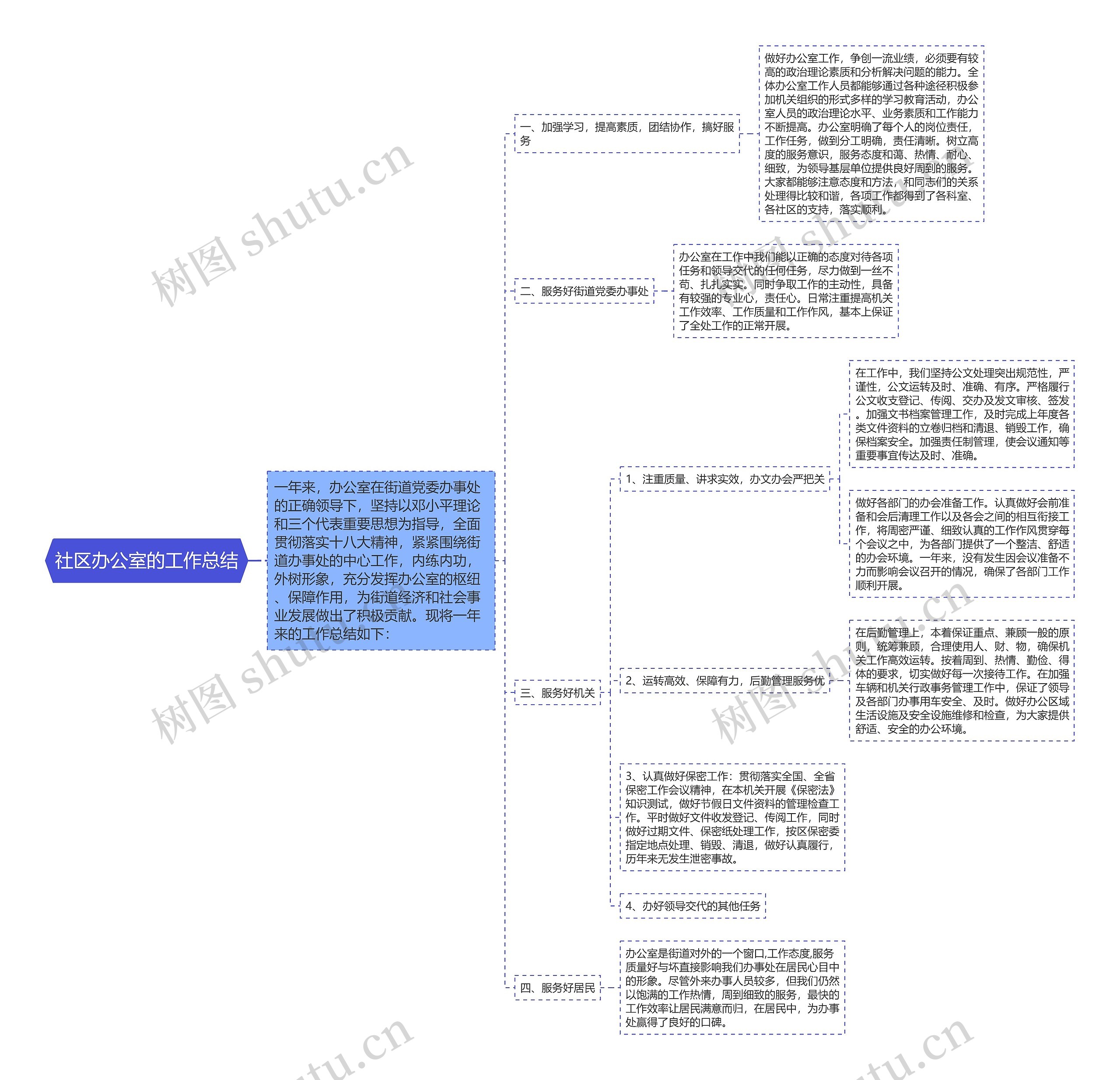 社区办公室的工作总结思维导图