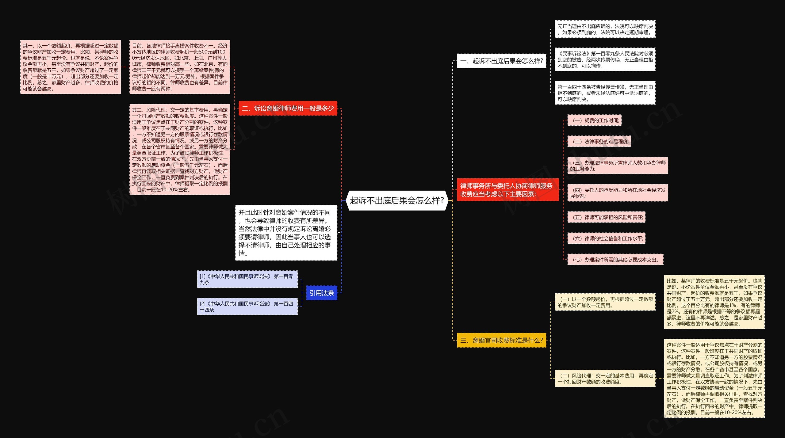 起诉不出庭后果会怎么样?思维导图