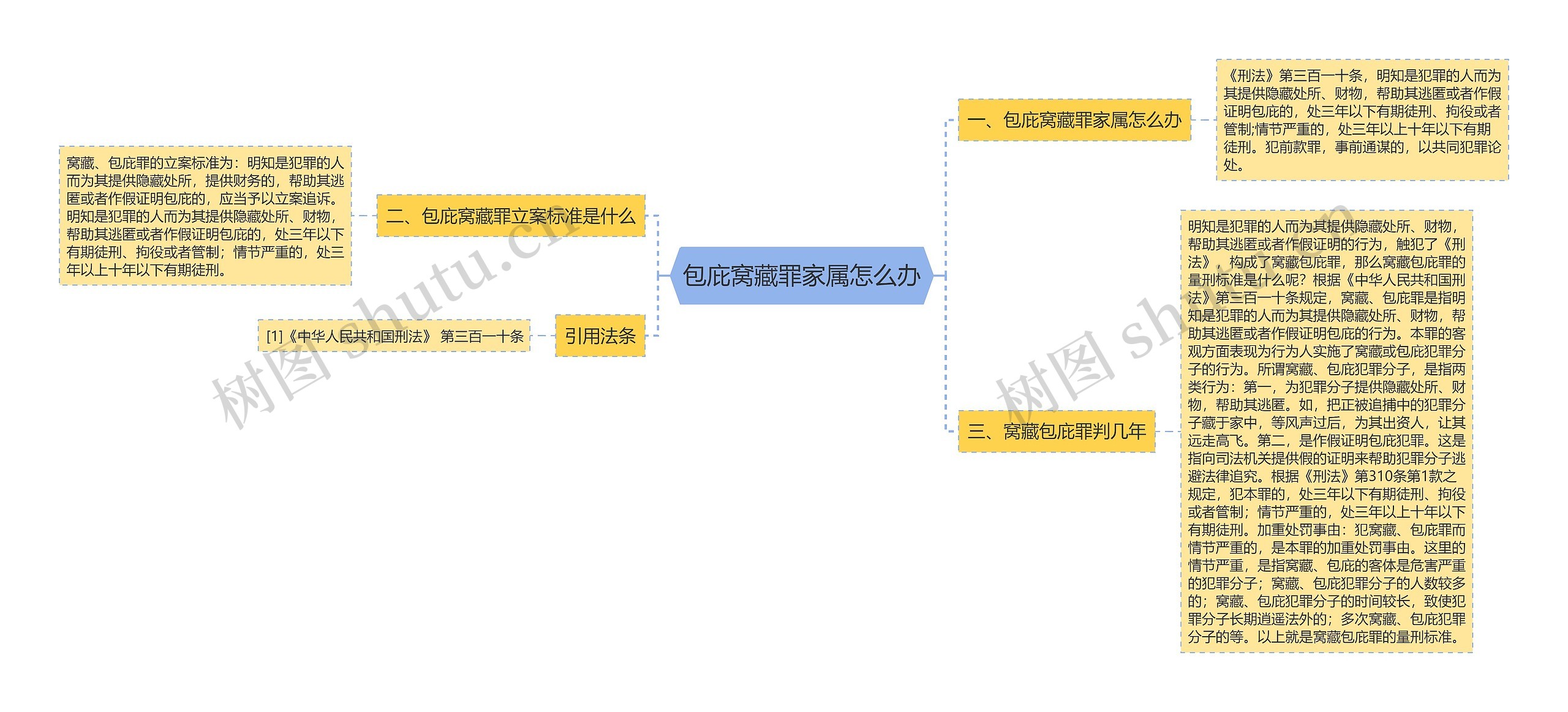 包庇窝藏罪家属怎么办思维导图