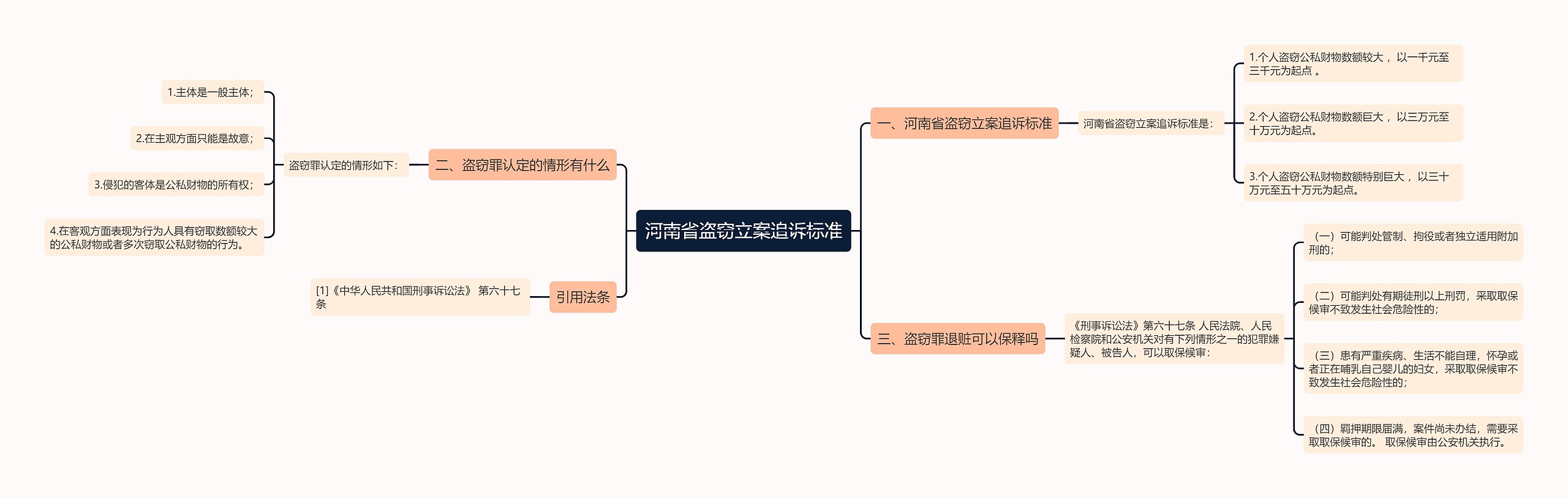 河南省盗窃立案追诉标准思维导图