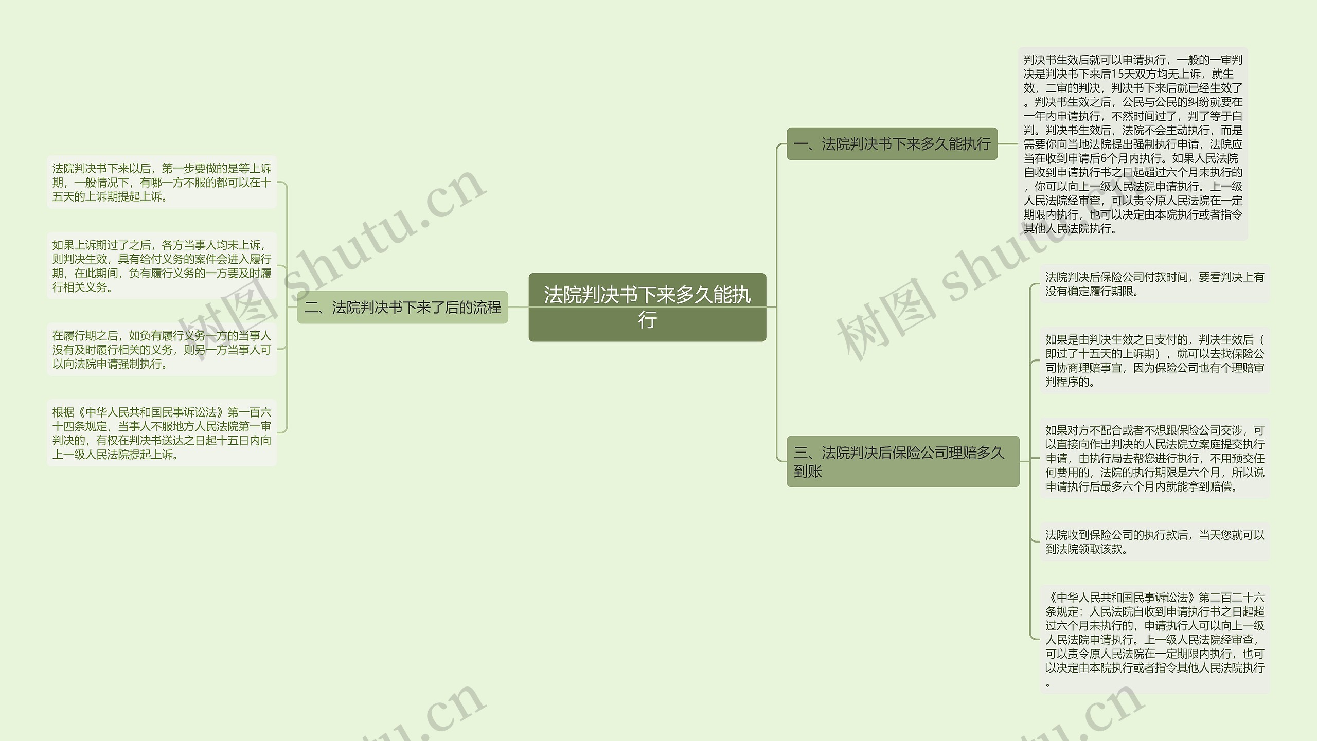 法院判决书下来多久能执行思维导图