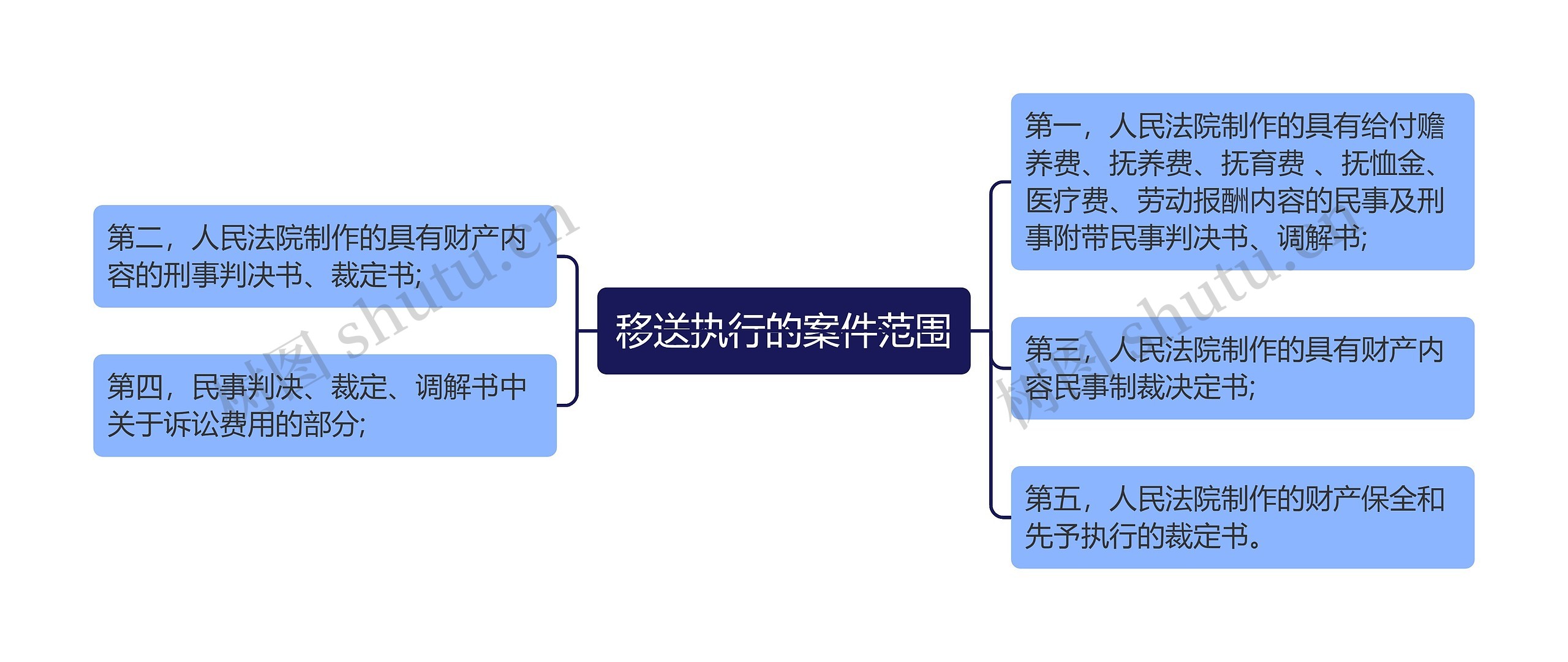 移送执行的案件范围思维导图