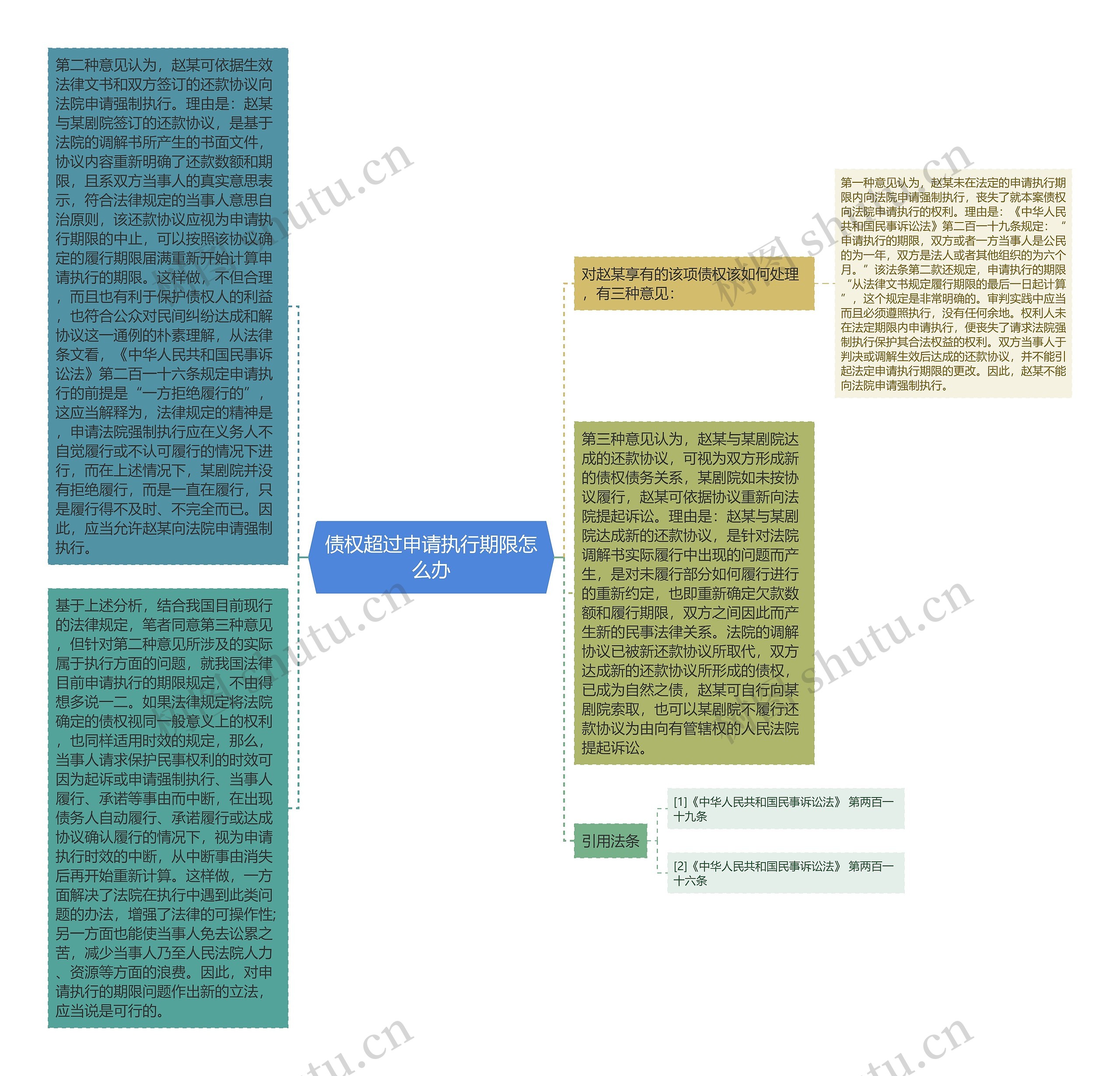 债权超过申请执行期限怎么办思维导图