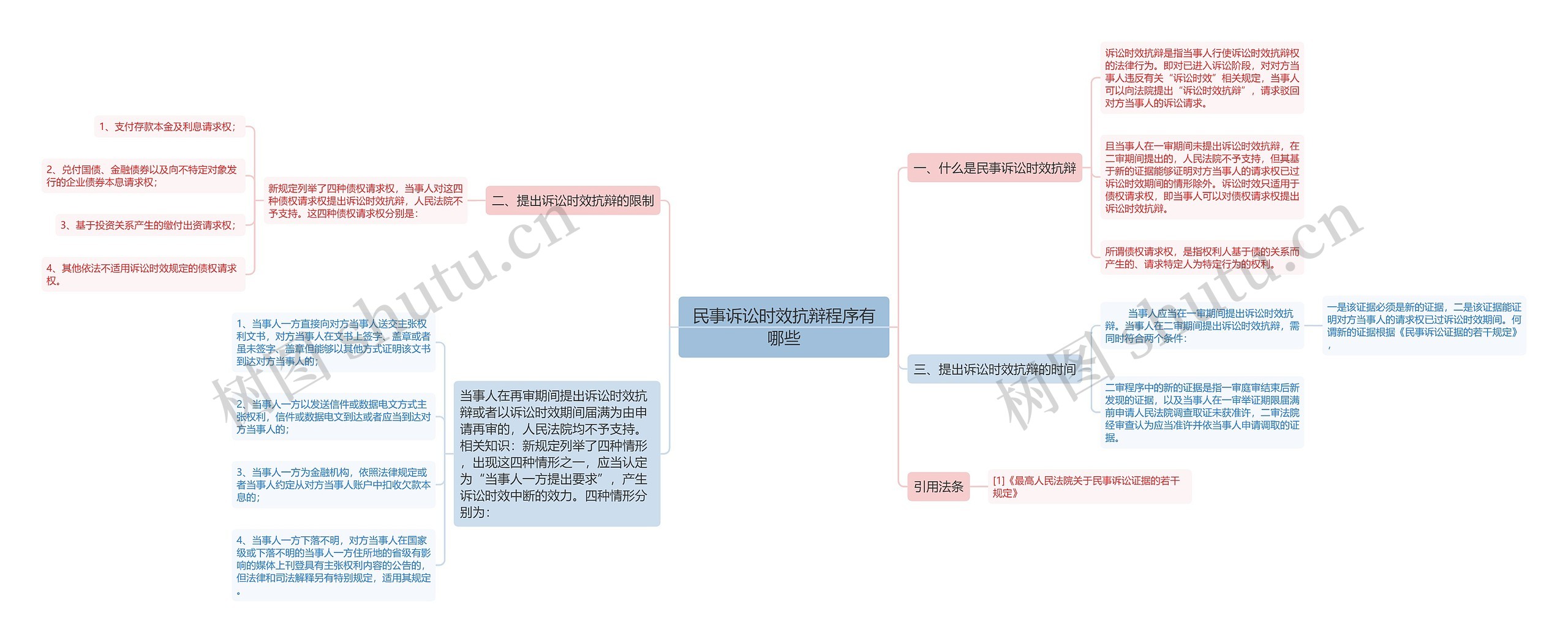 民事诉讼时效抗辩程序有哪些思维导图