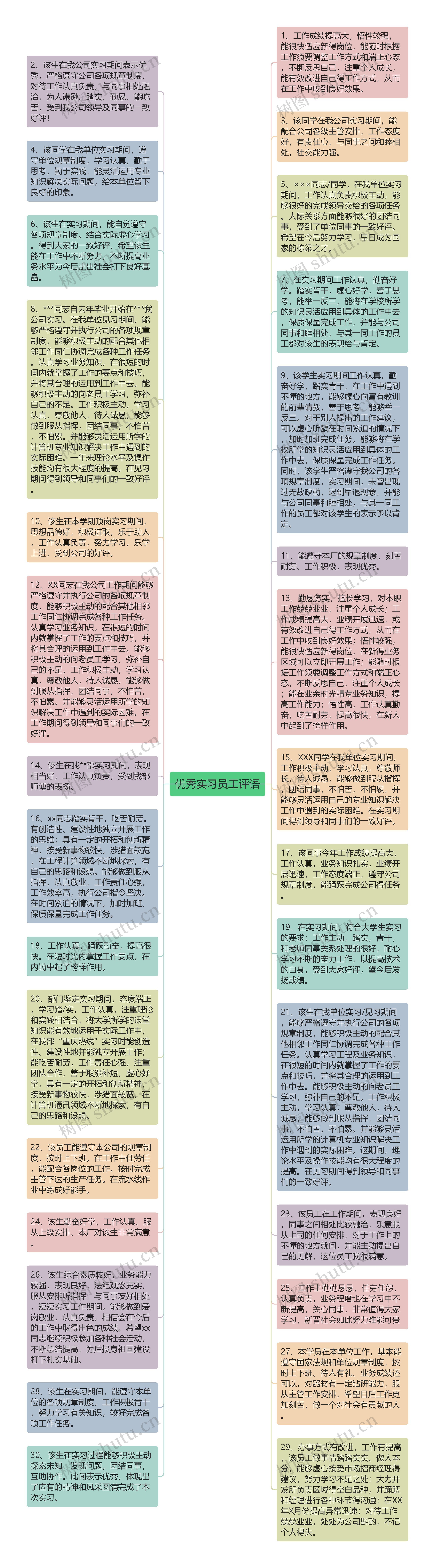 优秀实习员工评语思维导图