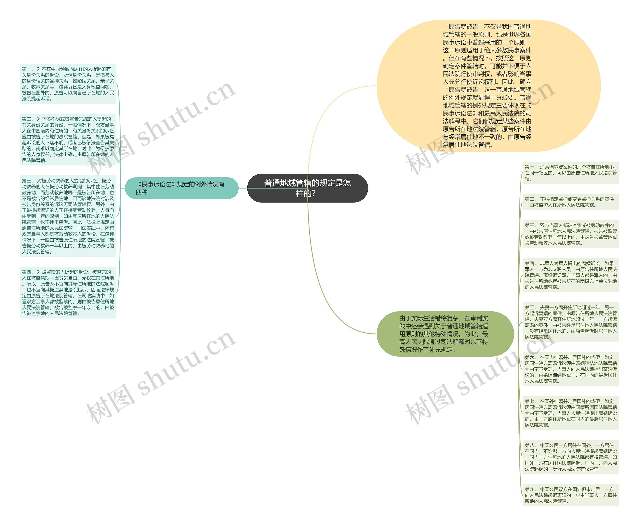 普通地域管辖的规定是怎样的？思维导图