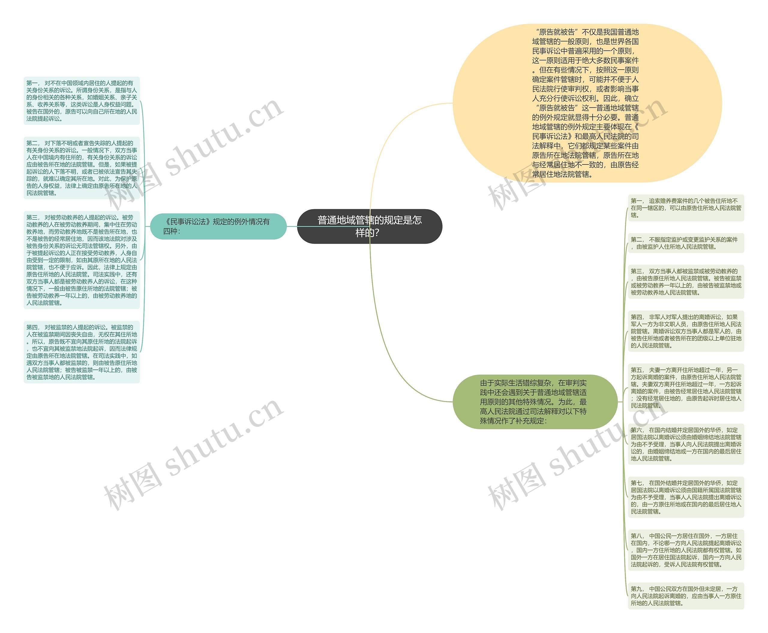 普通地域管辖的规定是怎样的? 普通地域管辖的规定是怎样的?